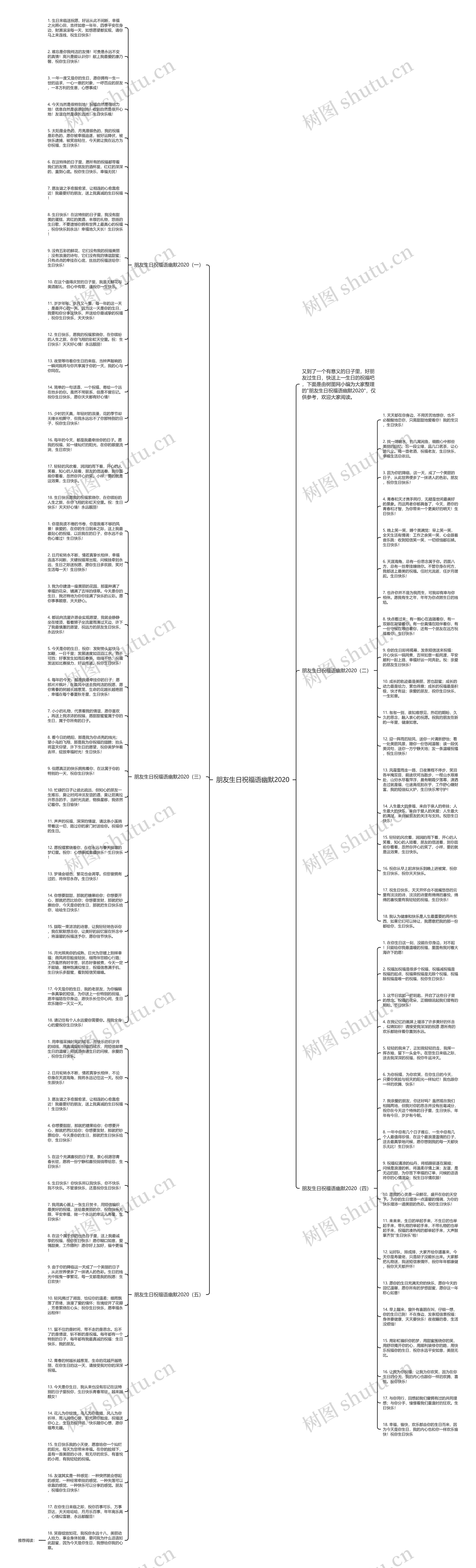 朋友生日祝福语幽默2020思维导图