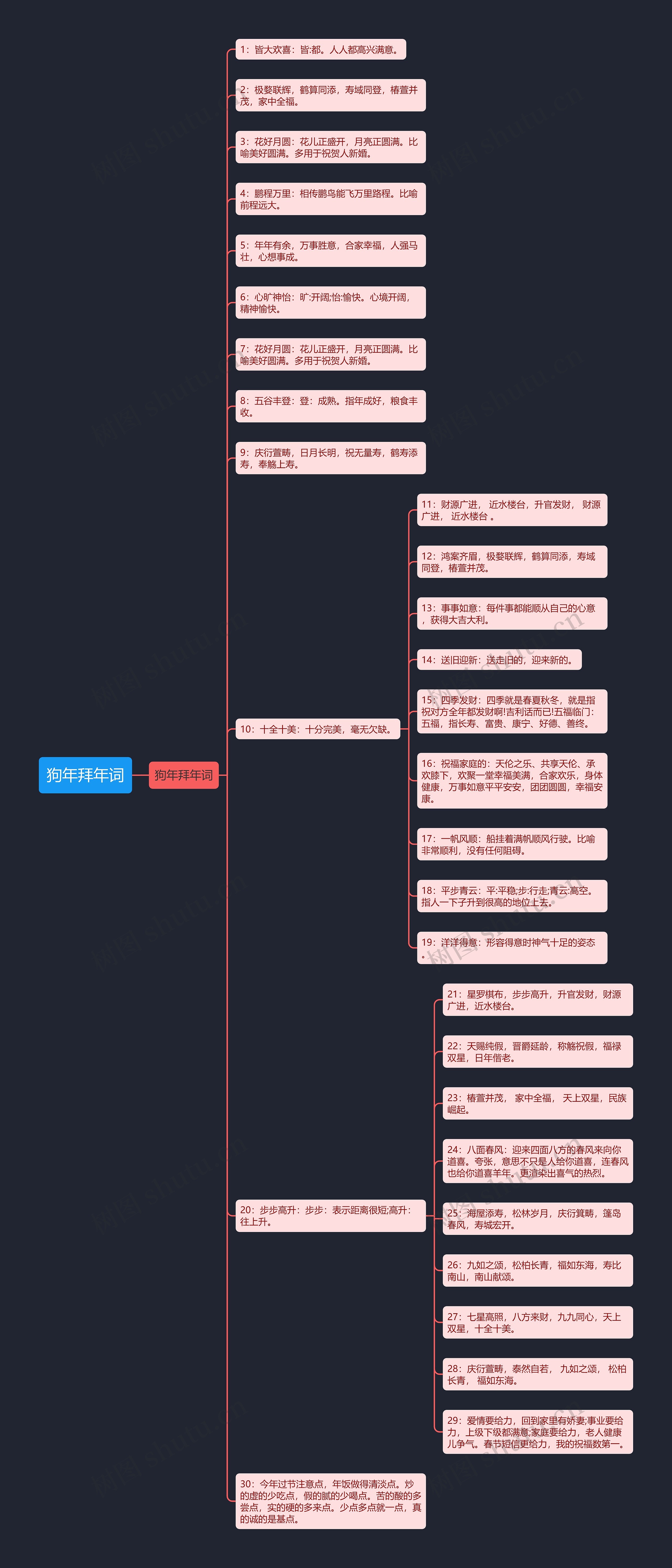 狗年拜年词思维导图