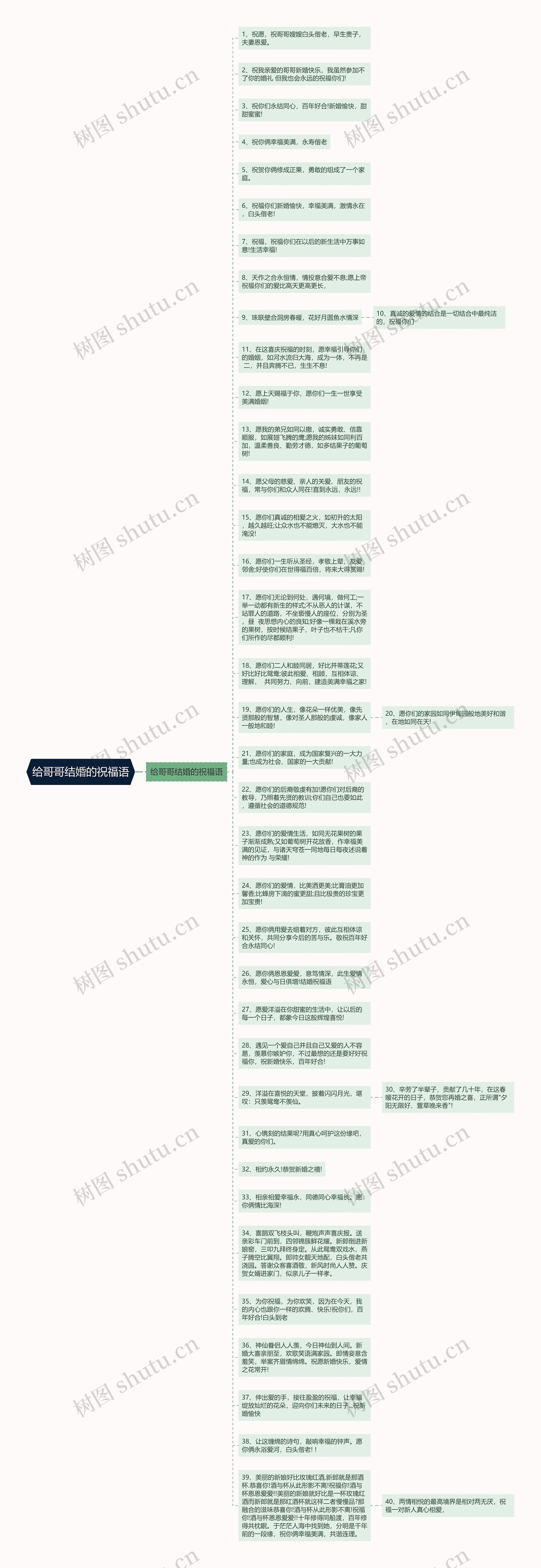 给哥哥结婚的祝福语思维导图