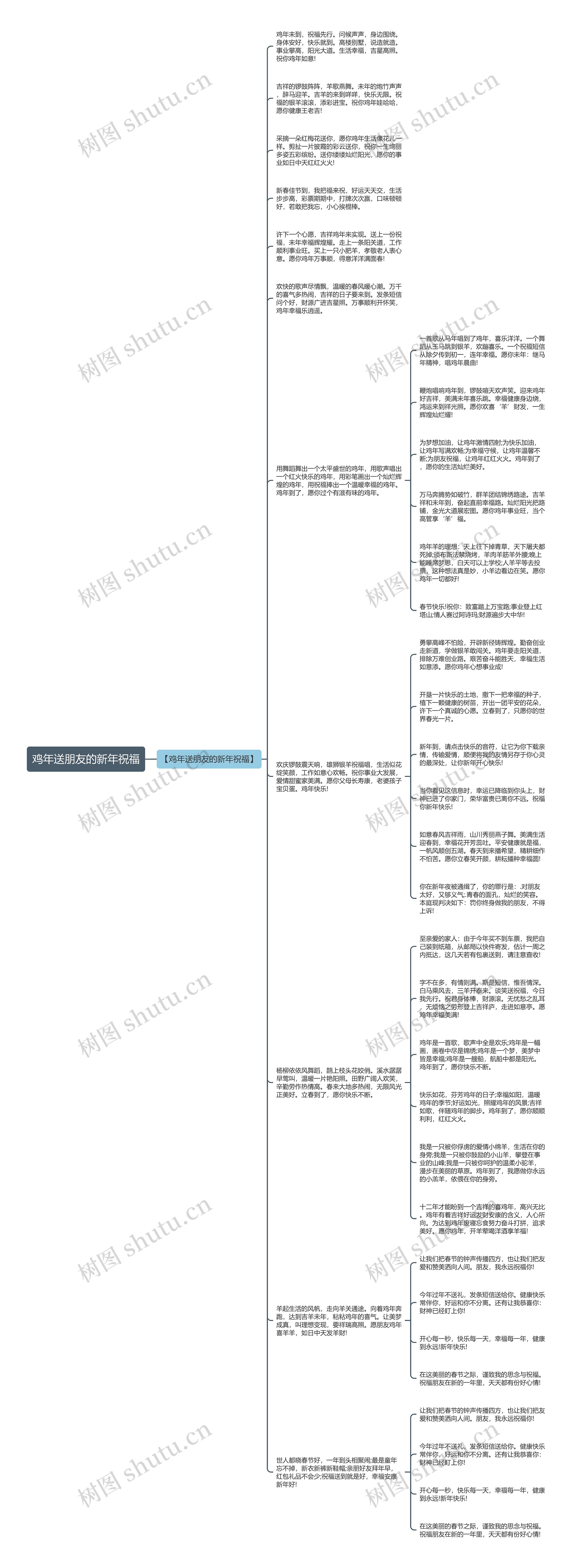 鸡年送朋友的新年祝福思维导图