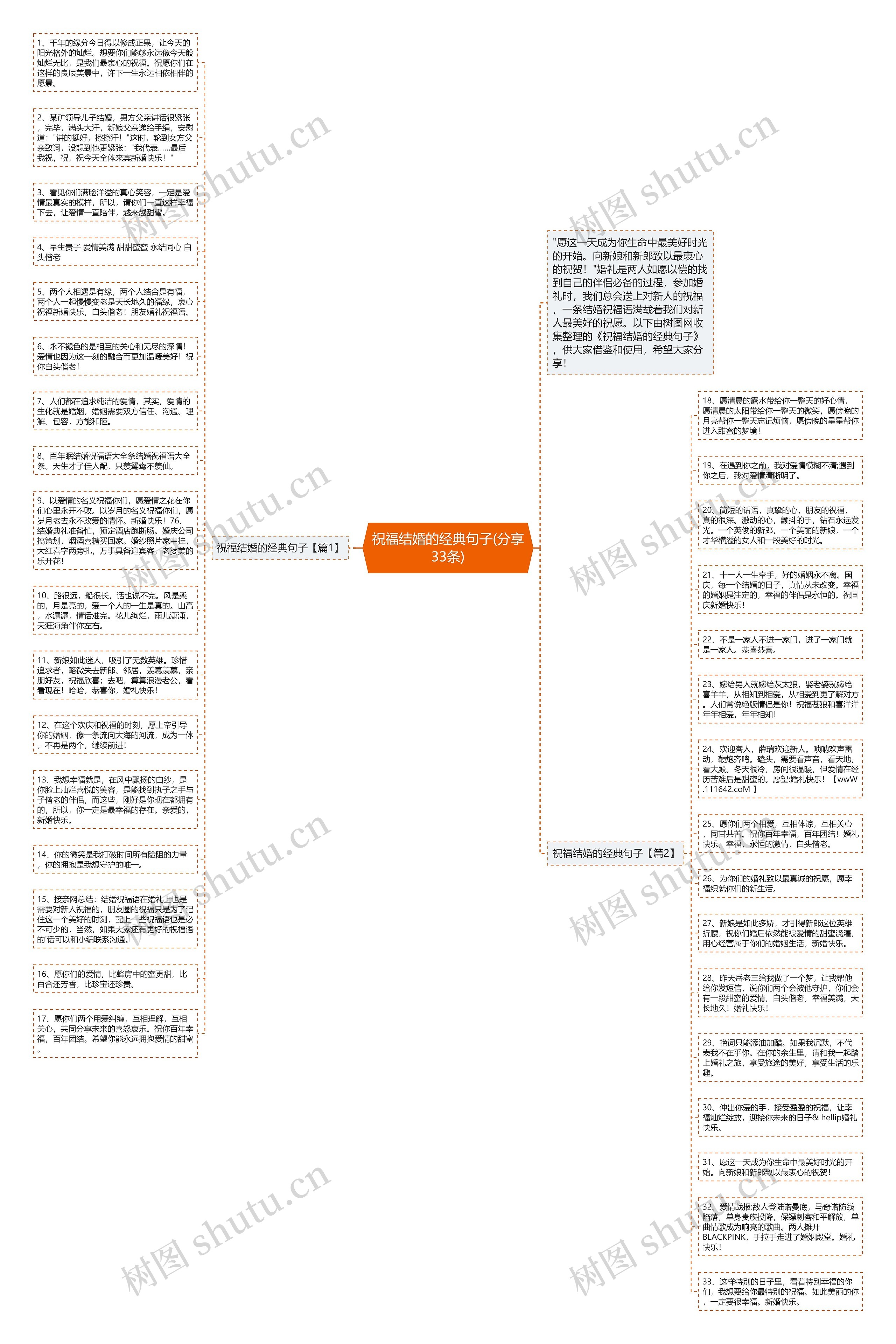 祝福结婚的经典句子(分享33条)思维导图