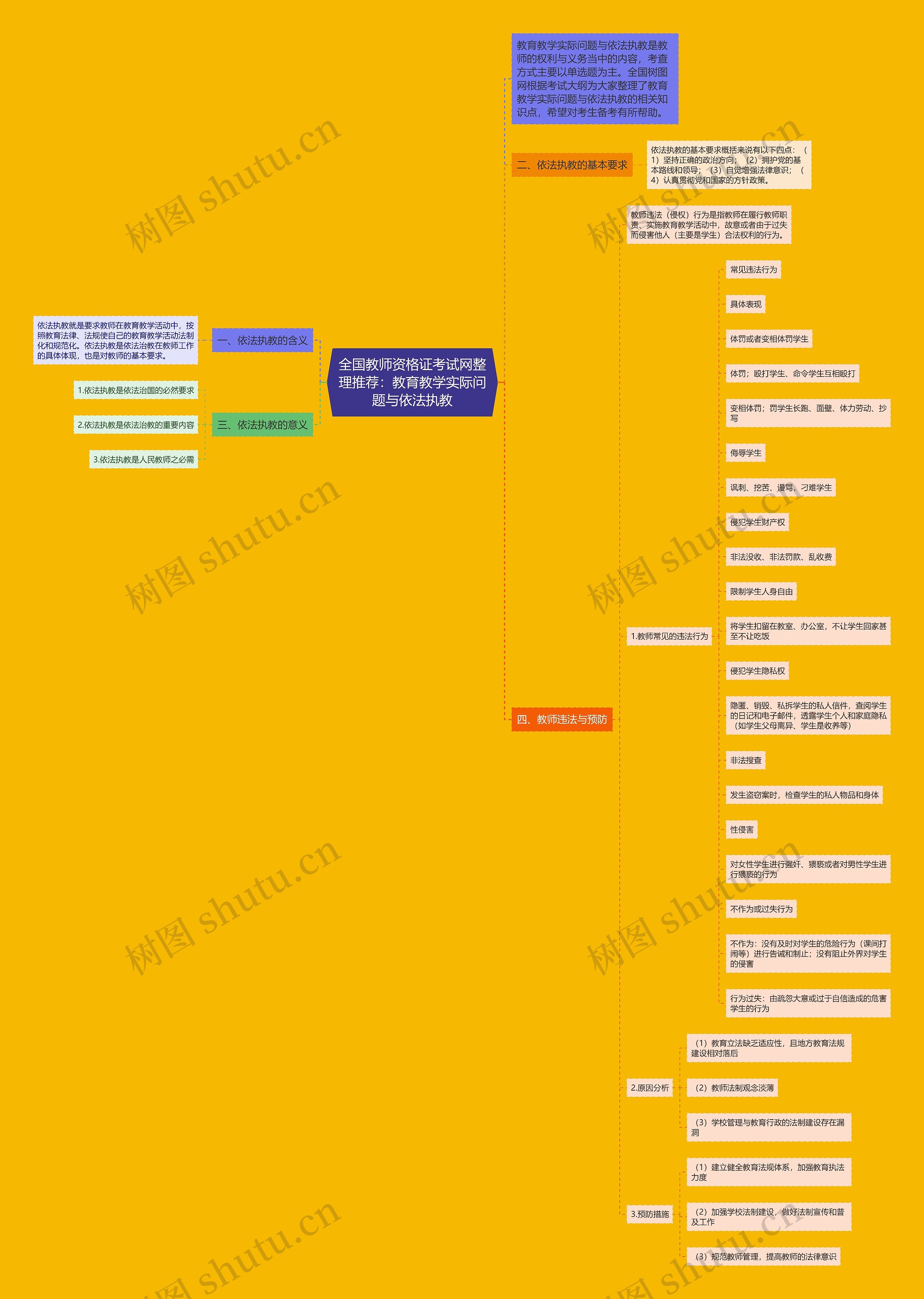 全国教师资格证考试网整理推荐：教育教学实际问题与依法执教思维导图