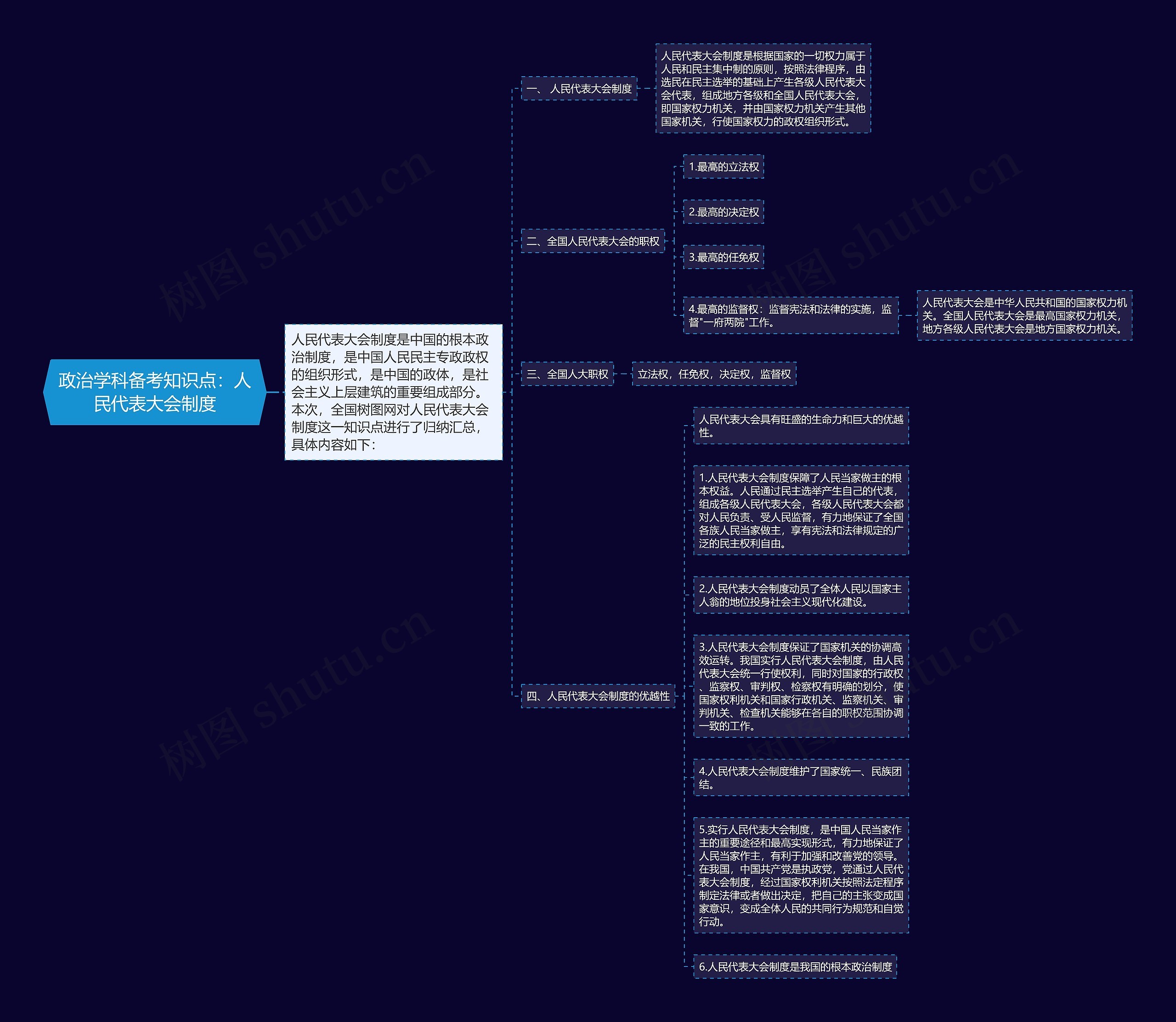 政治学科备考知识点：人民代表大会制度思维导图