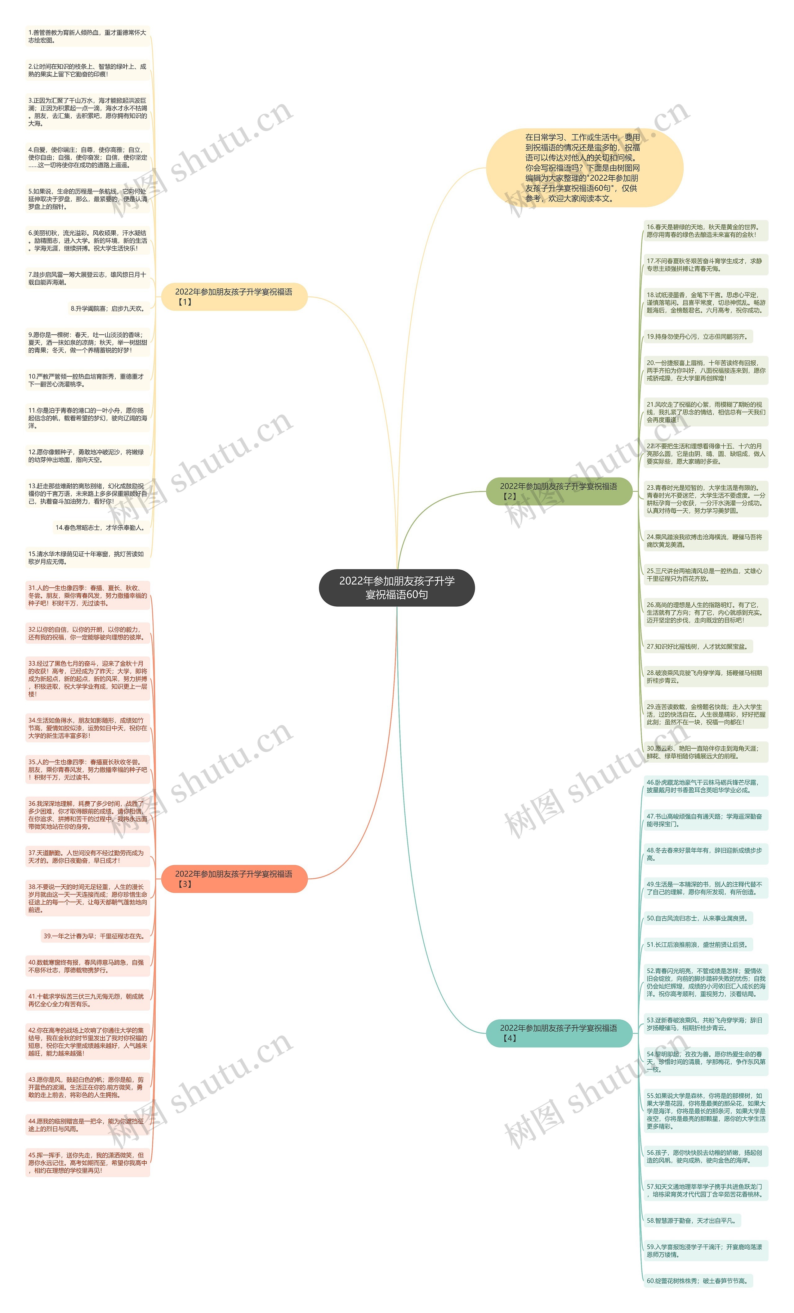 2022年参加朋友孩子升学宴祝福语60句思维导图高清图 2022年参加朋友孩子升学宴祝福语60句思维导图