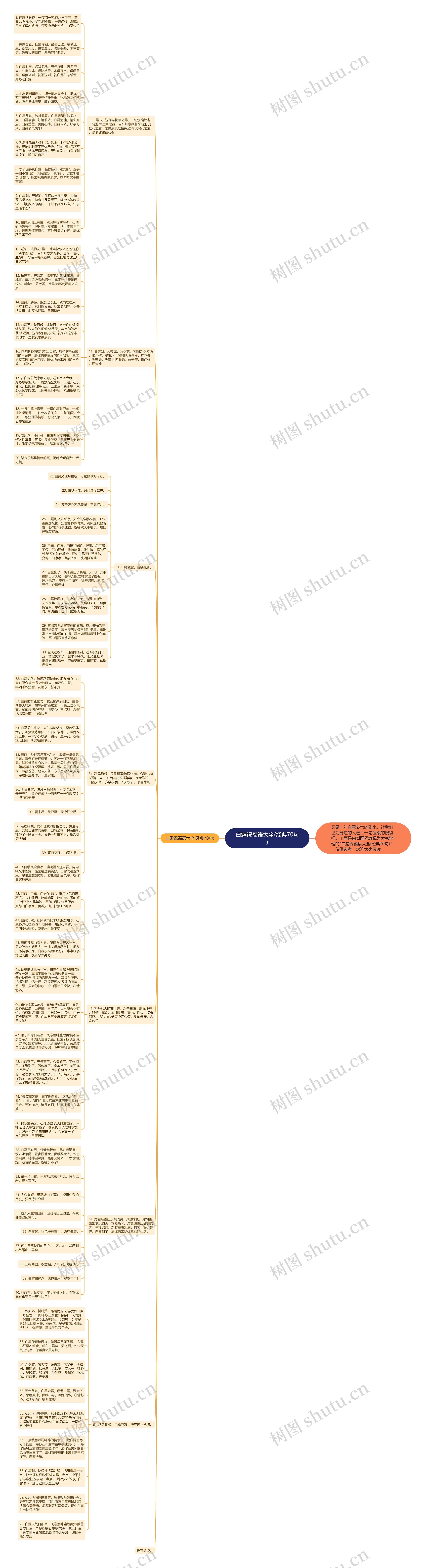 白露祝福语大全(经典70句)思维导图