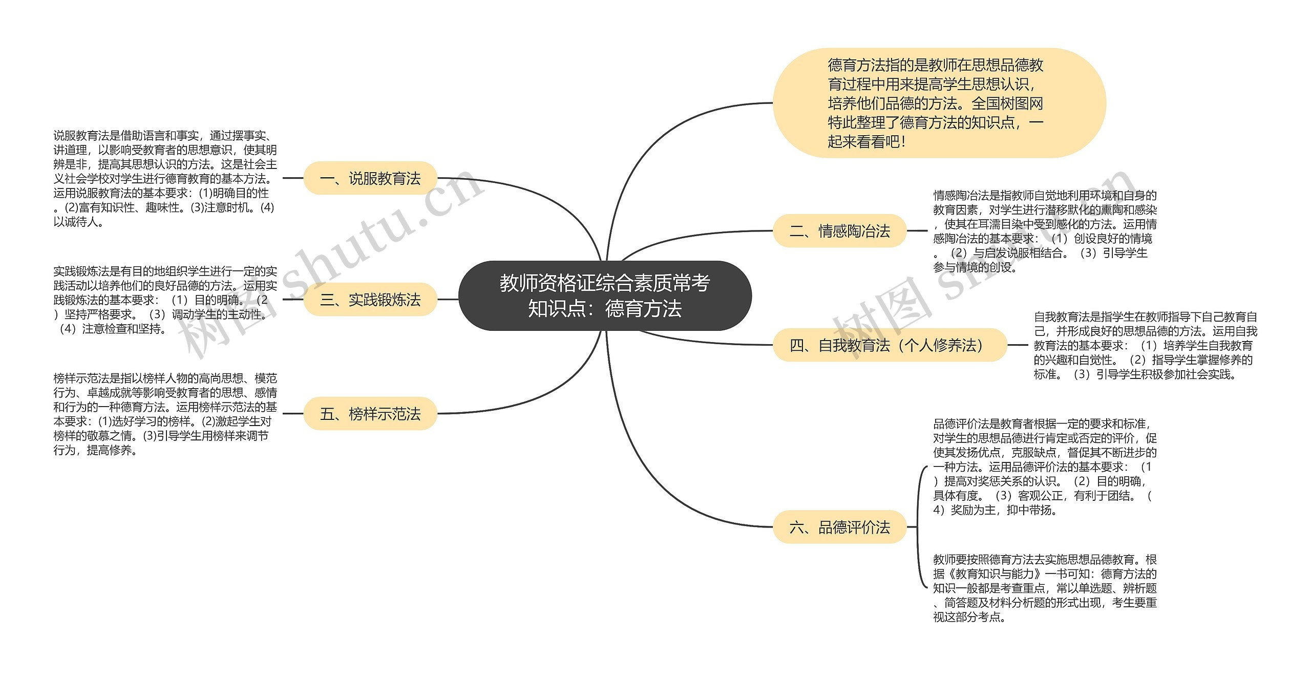 教师资格证综合素质常考知识点：德育方法思维导图