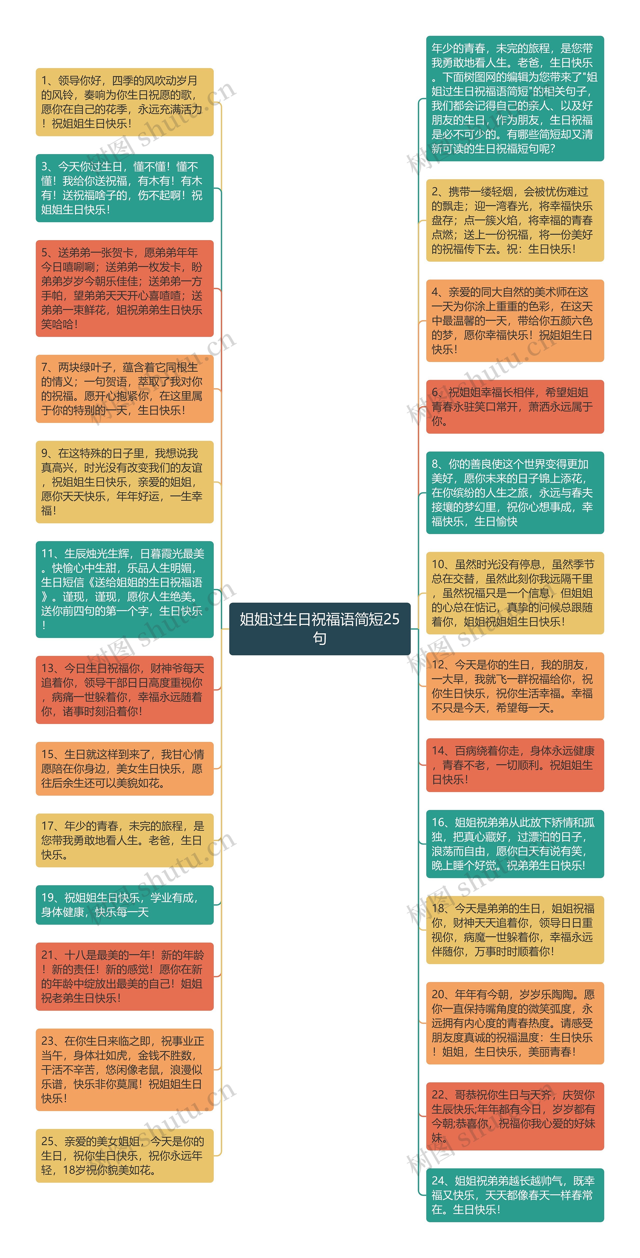 姐姐过生日祝福语简短25句思维导图