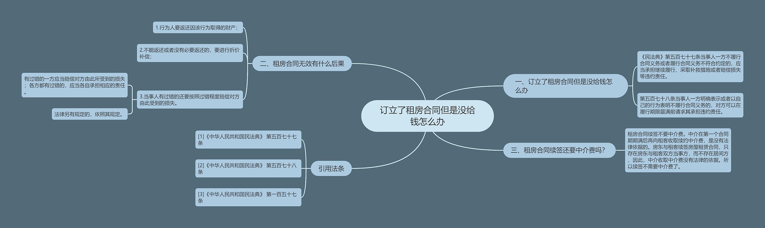 订立了租房合同但是没给钱怎么办思维导图