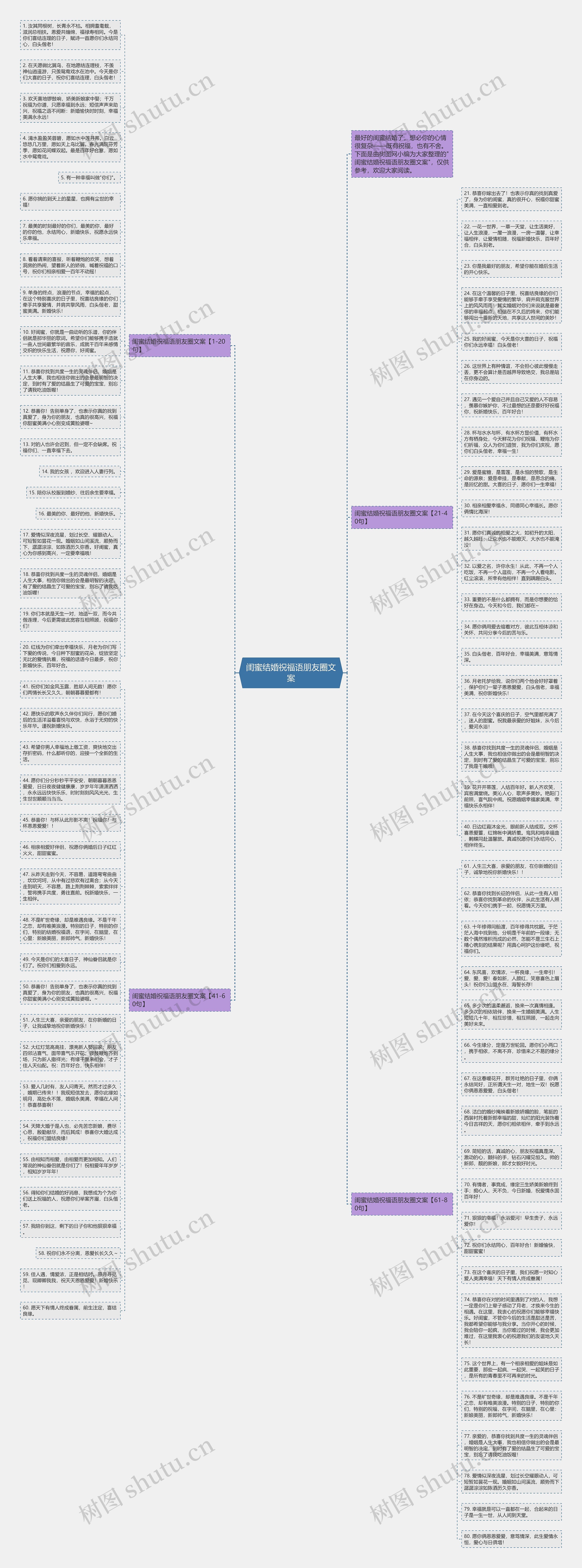 闺蜜结婚祝福语朋友圈文案思维导图