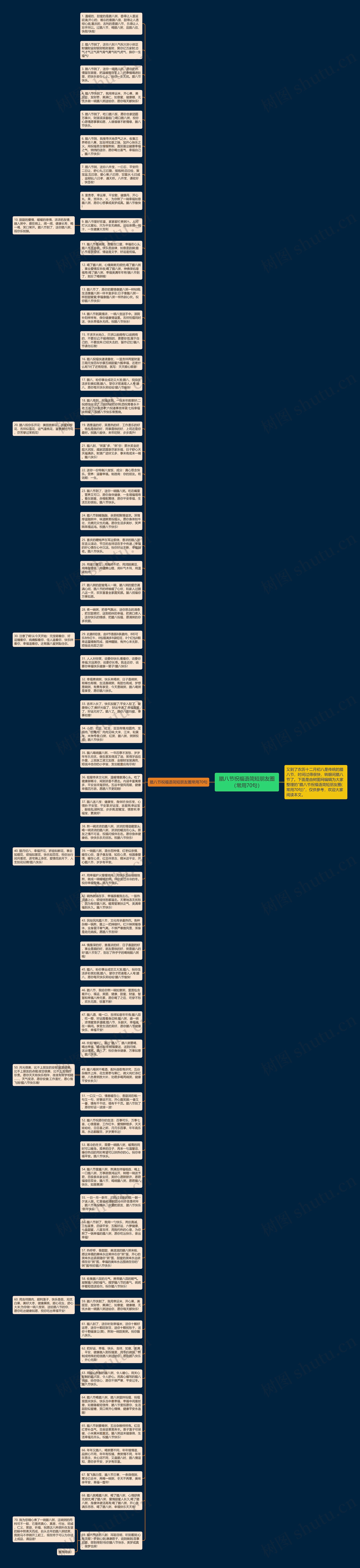 腊八节祝福语简短朋友圈（常用70句）思维导图