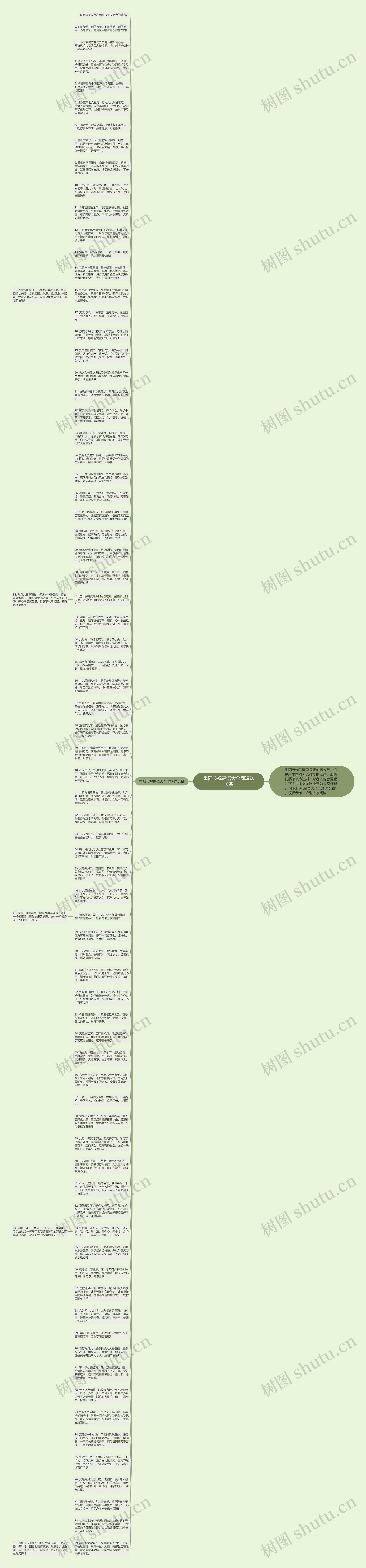 重阳节祝福语大全简短送长辈思维导图