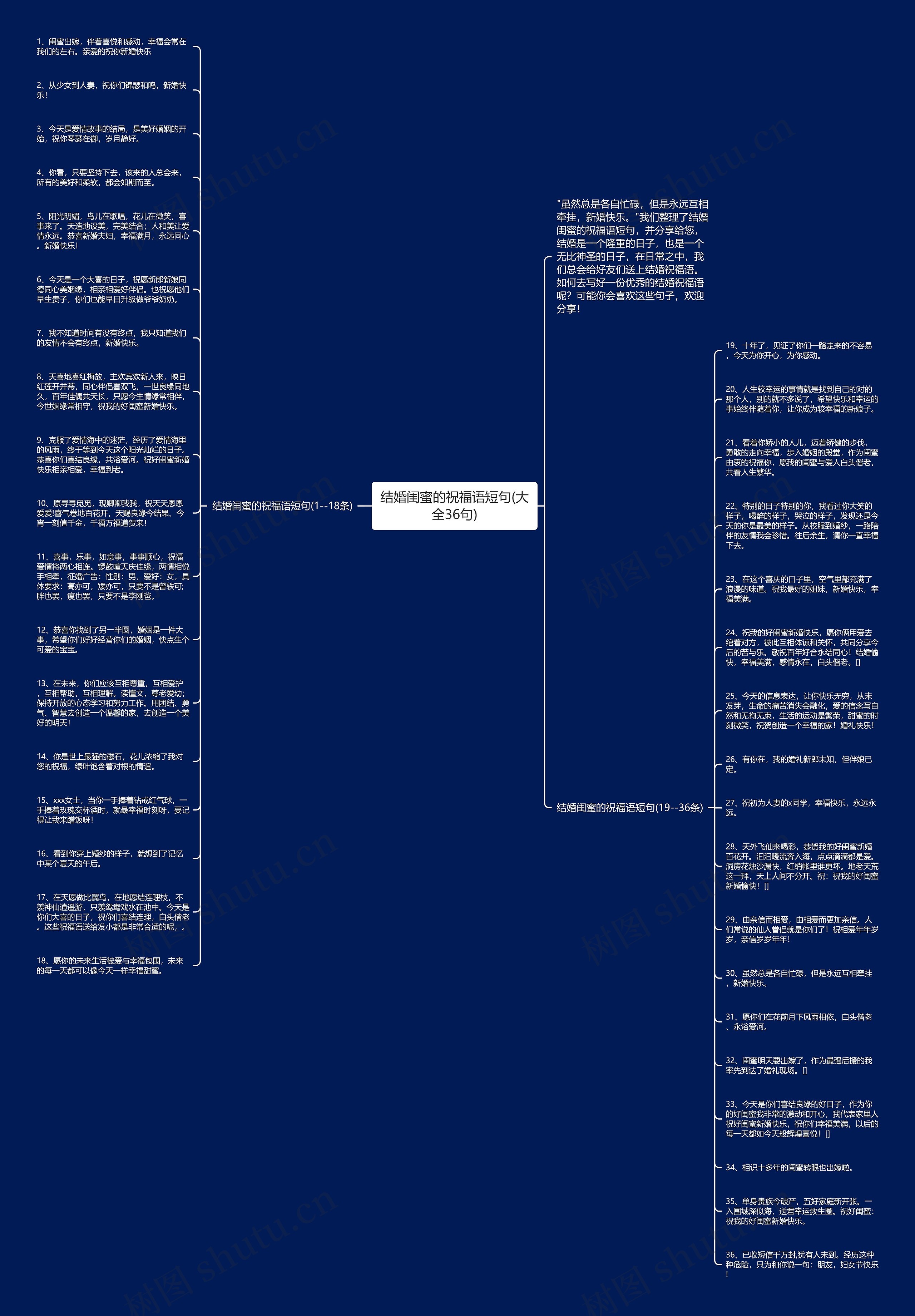 结婚闺蜜的祝福语短句(大全36句)思维导图