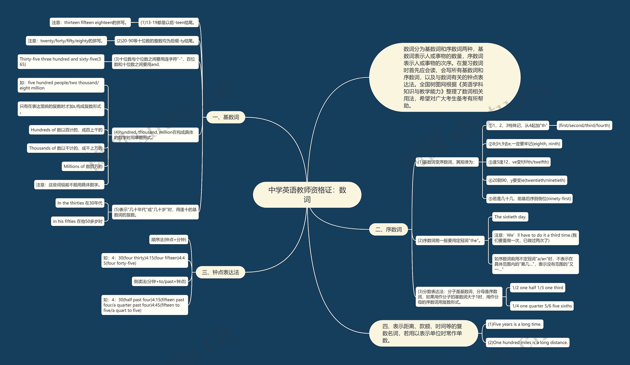 中学英语教师资格证：数词思维导图