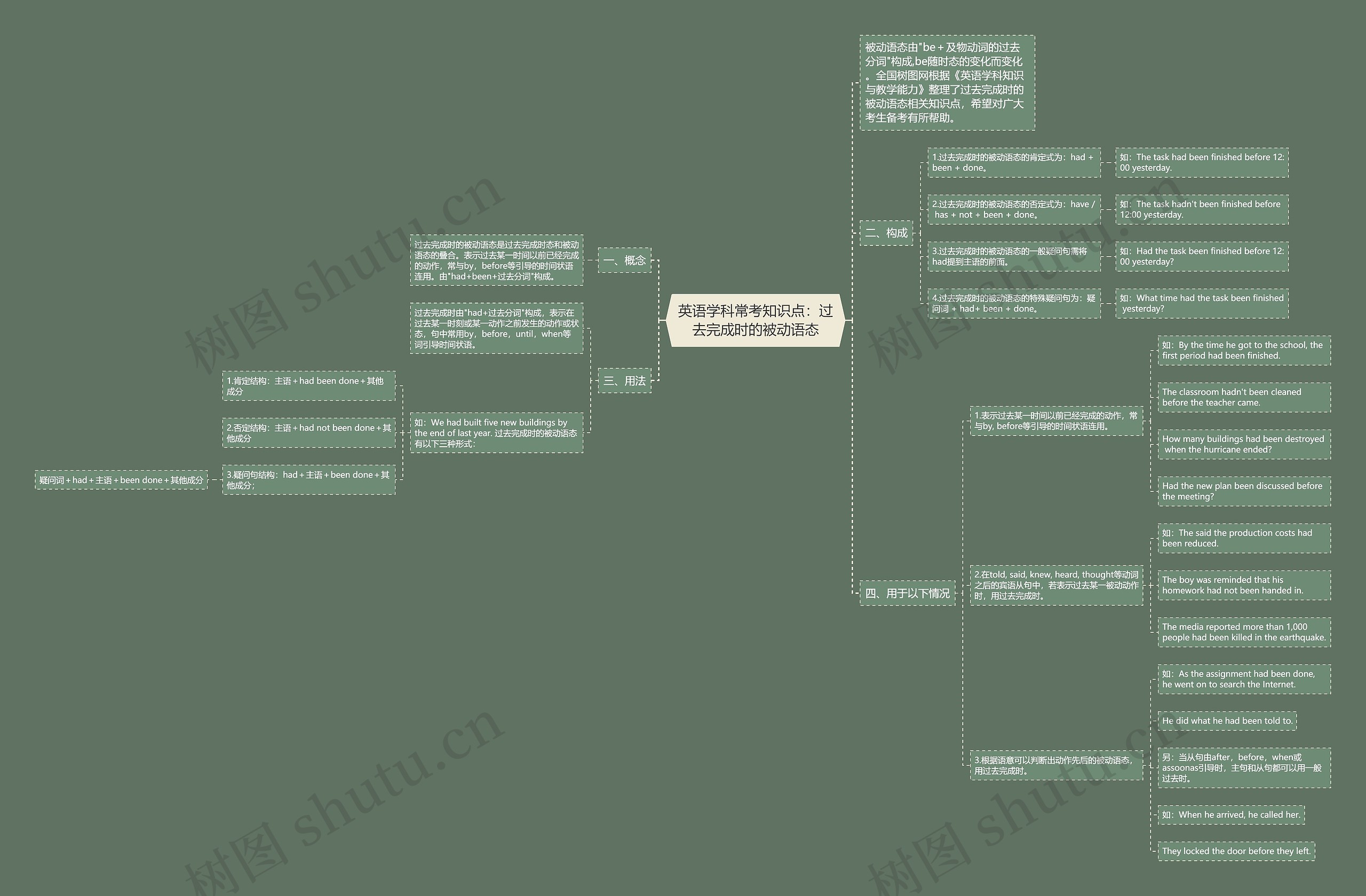 英语学科常考知识点：过去完成时的被动语态思维导图