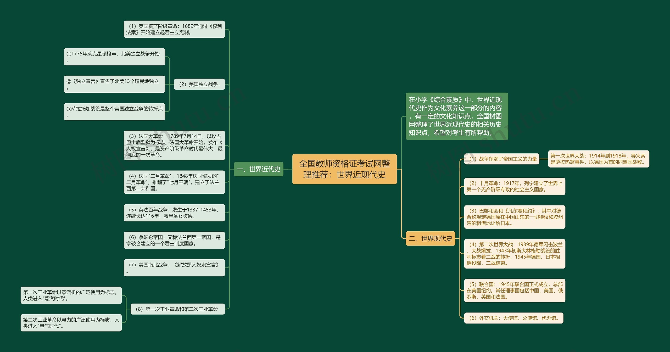 全国教师资格证考试网整理推荐：世界近现代史