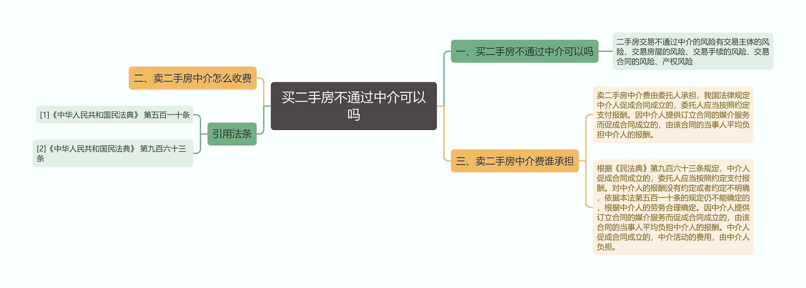 买二手房不通过中介可以吗思维导图