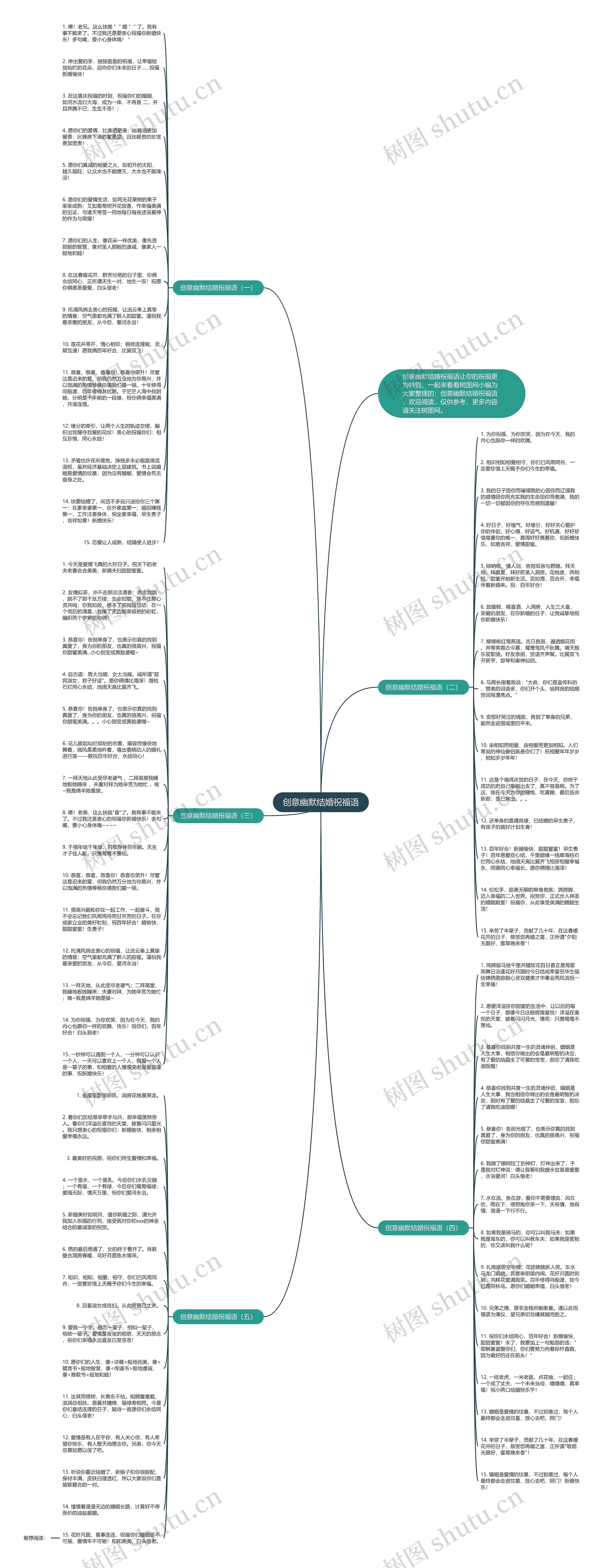 创意幽默结婚祝福语思维导图