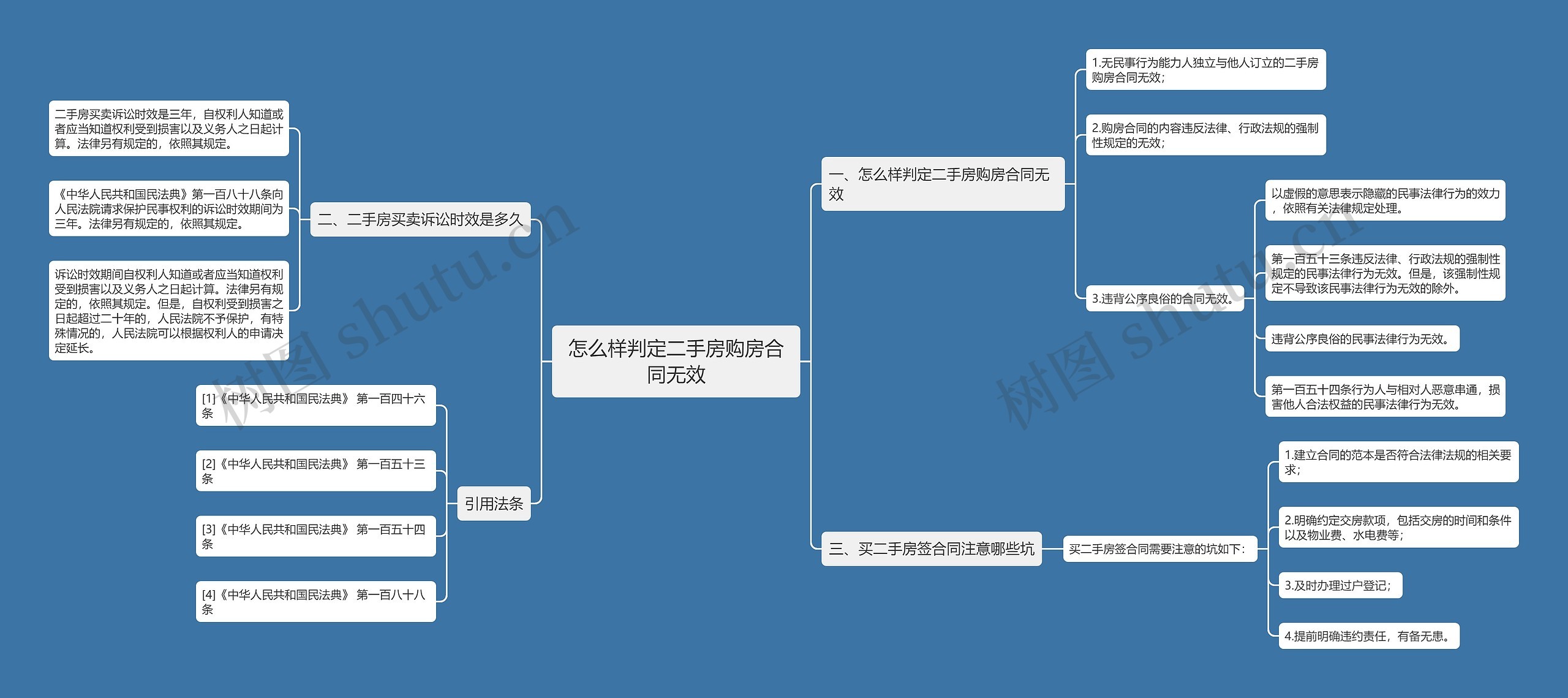 怎么样判定二手房购房合同无效思维导图