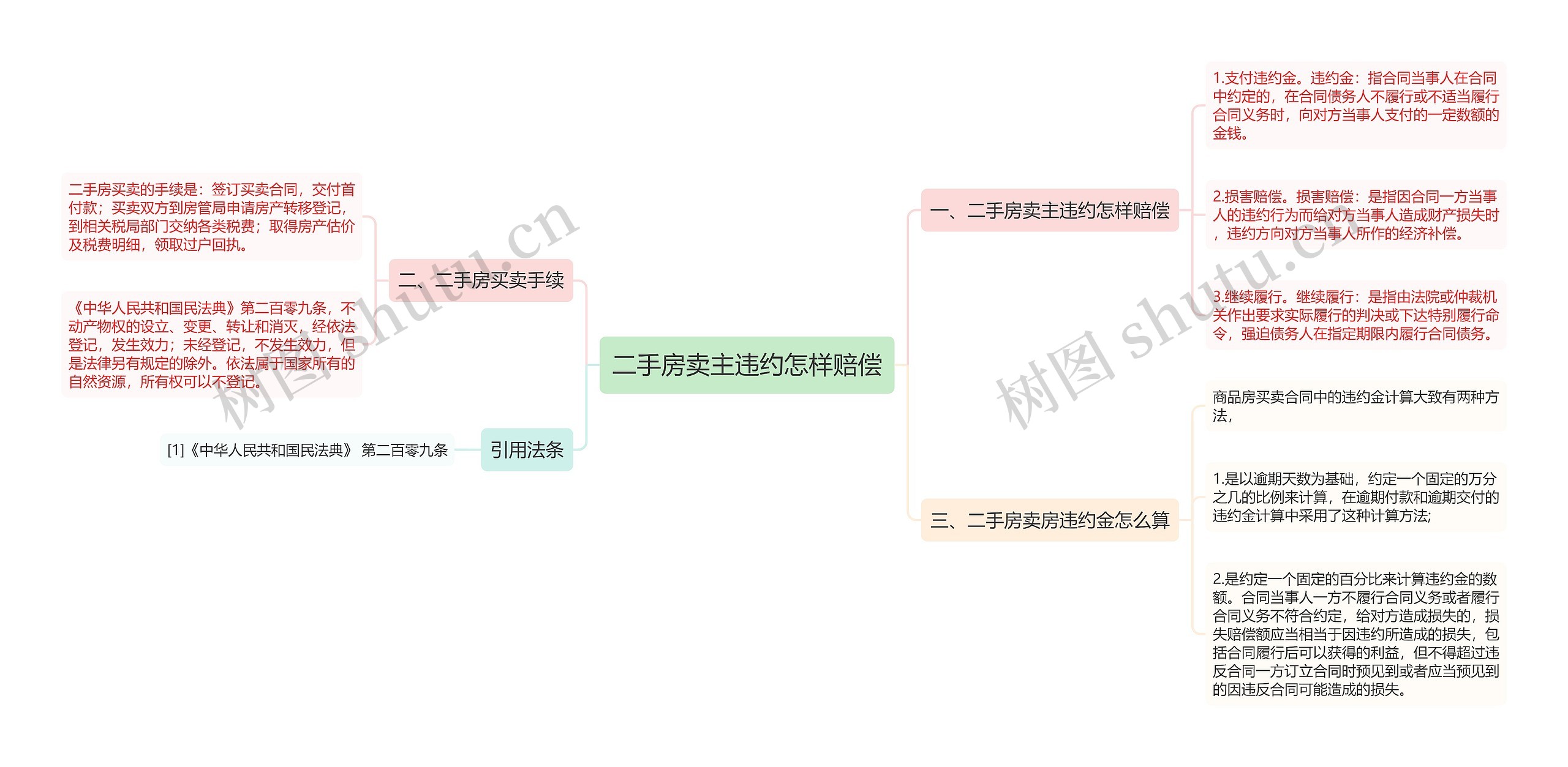 二手房卖主违约怎样赔偿思维导图