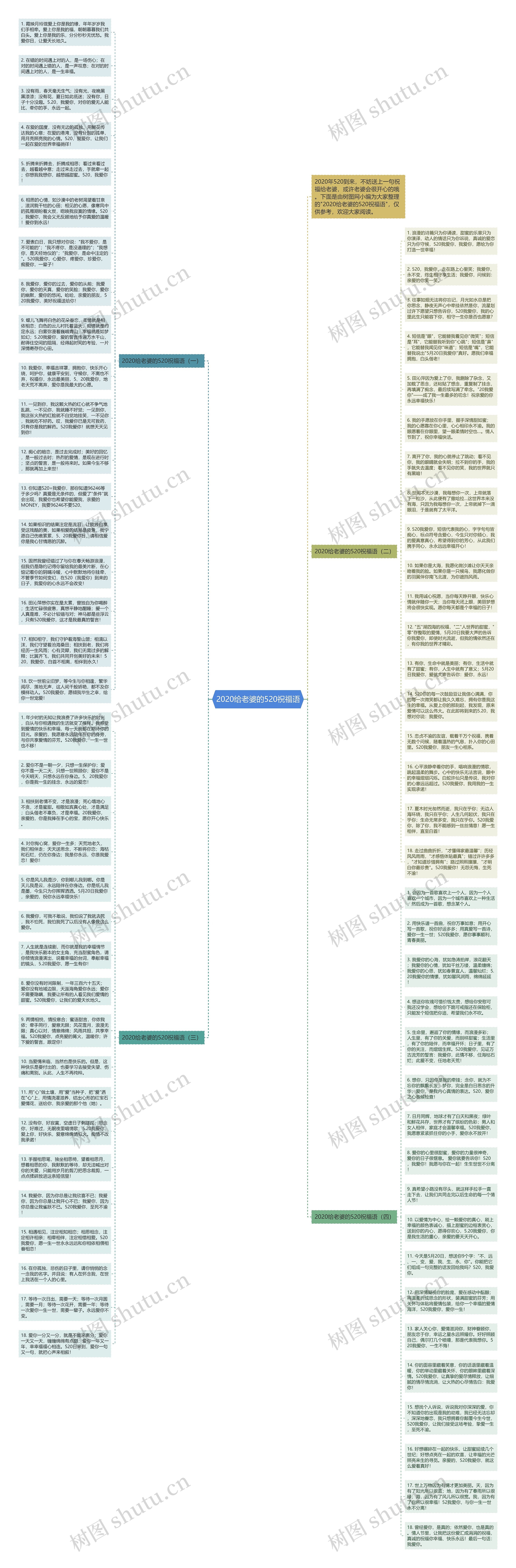 2020给老婆的520祝福语思维导图