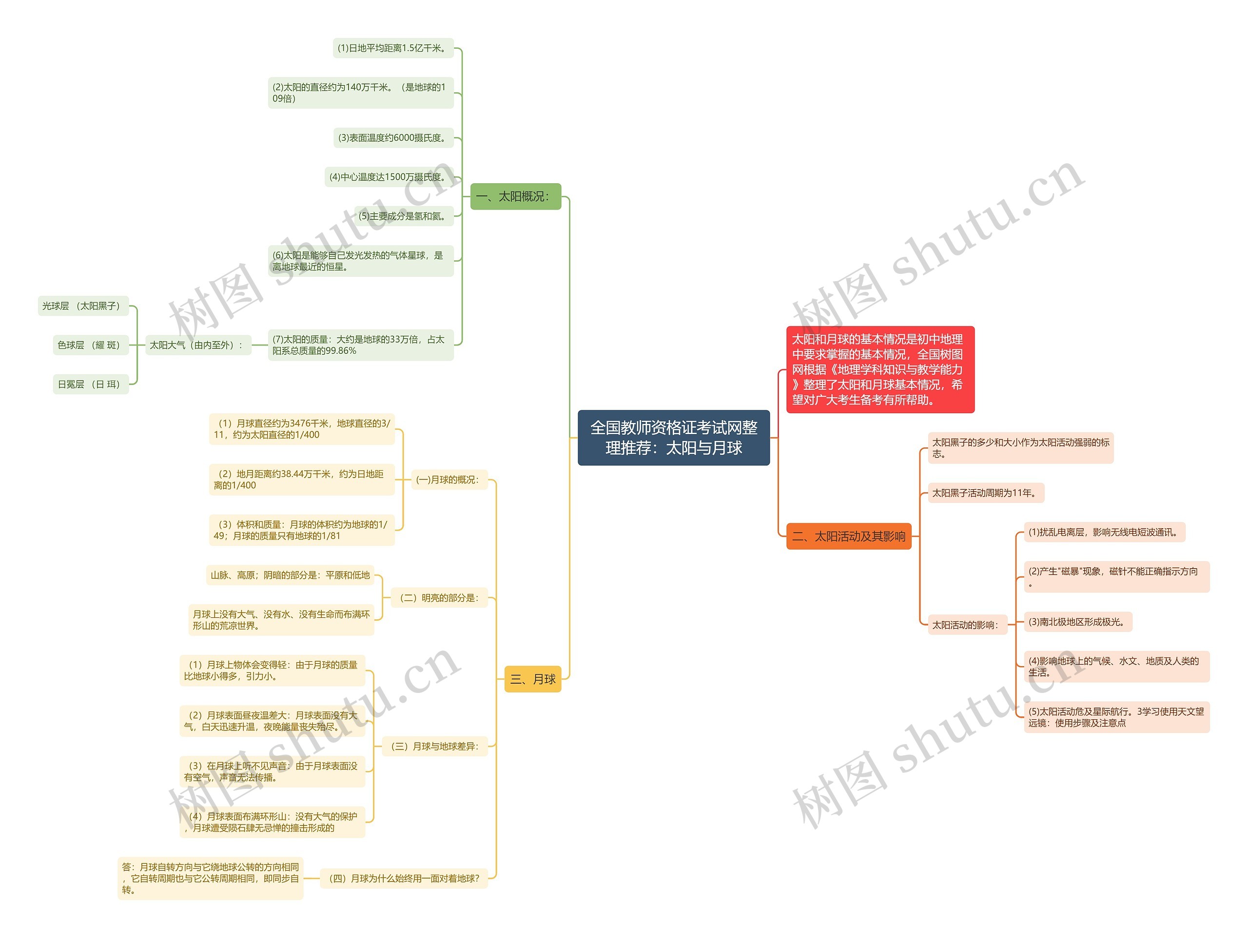 全国教师资格证考试网整理推荐：太阳与月球思维导图