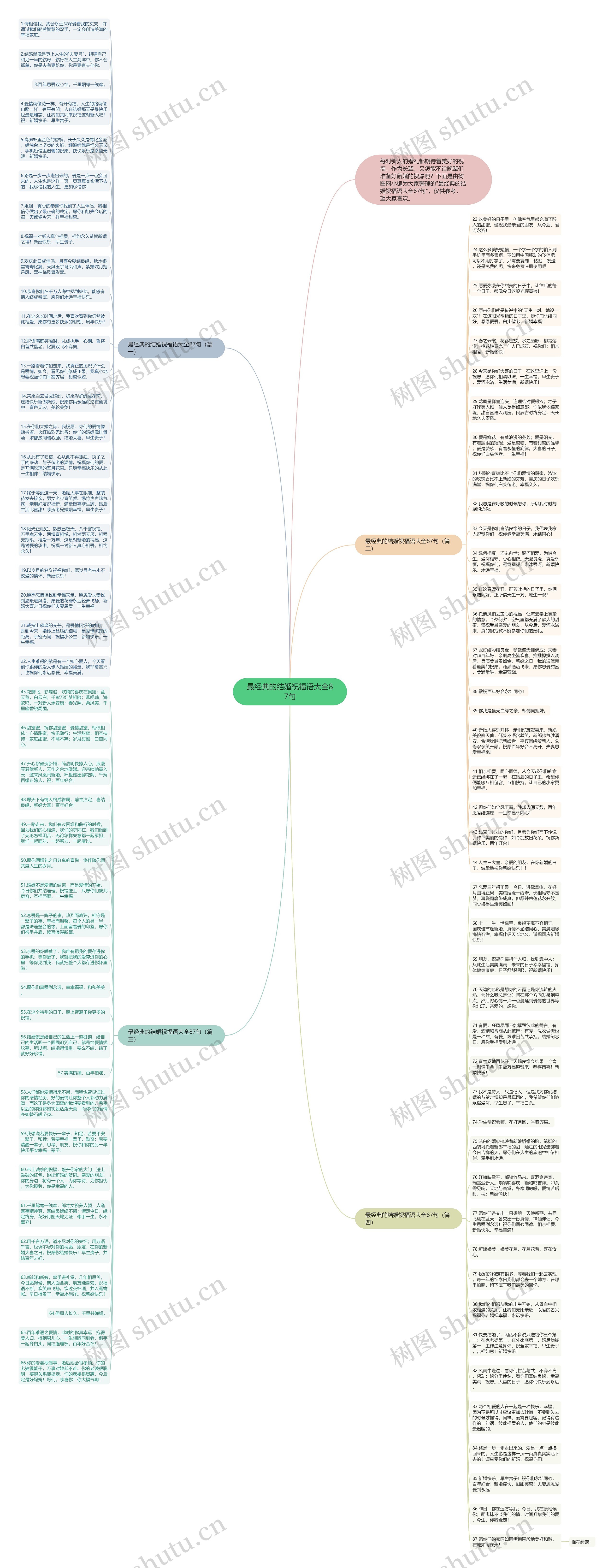 最经典的结婚祝福语大全87句思维导图