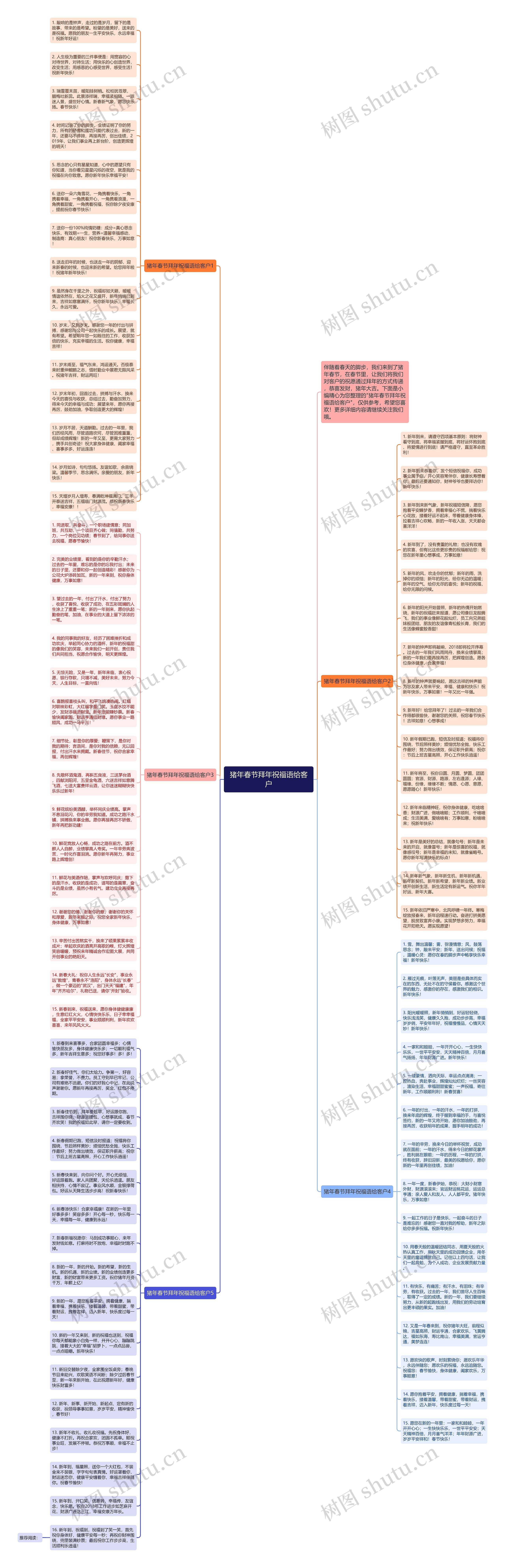 猪年春节拜年祝福语给客户思维导图