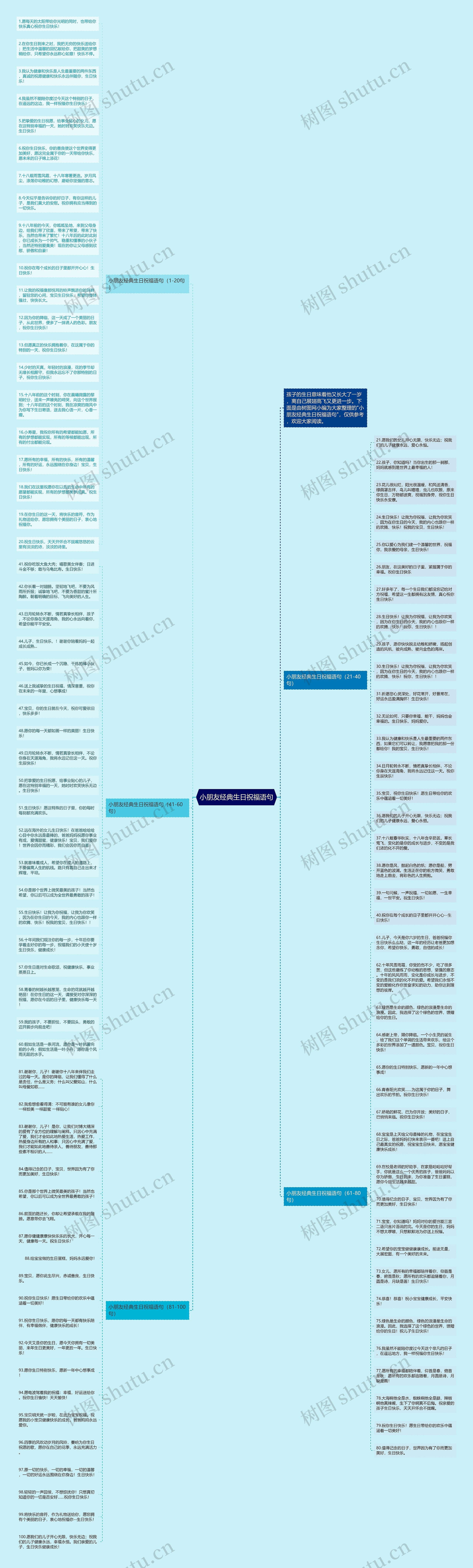 小朋友经典生日祝福语句思维导图