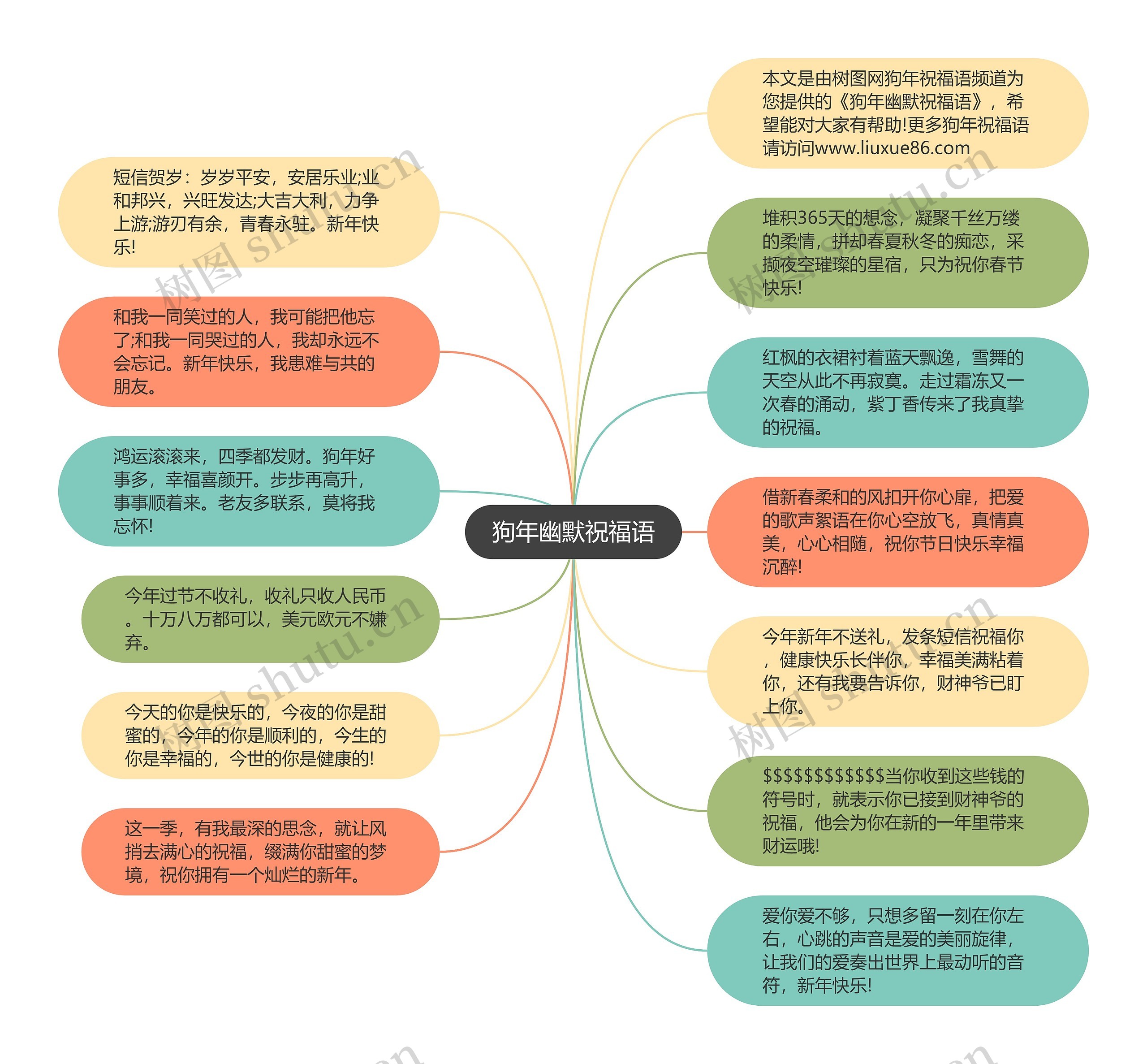 狗年幽默祝福语思维导图