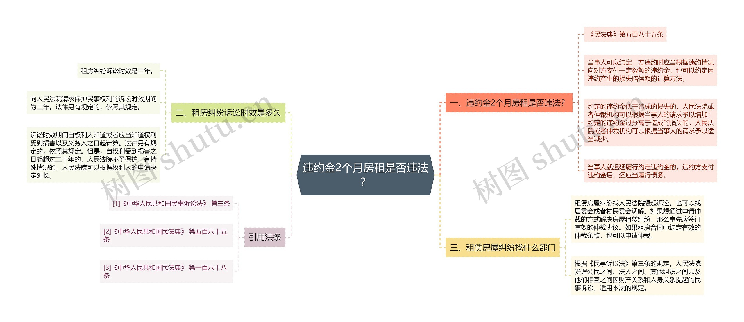 违约金2个月房租是否违法？思维导图