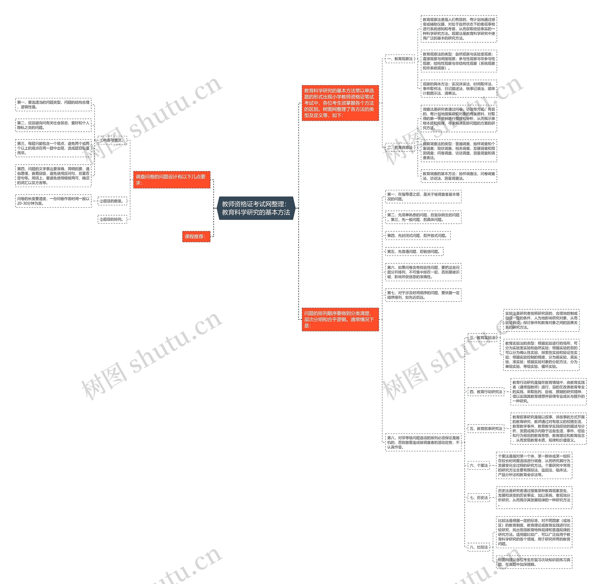 教师资格证考试网整理：教育科学研究的基本方法思维导图