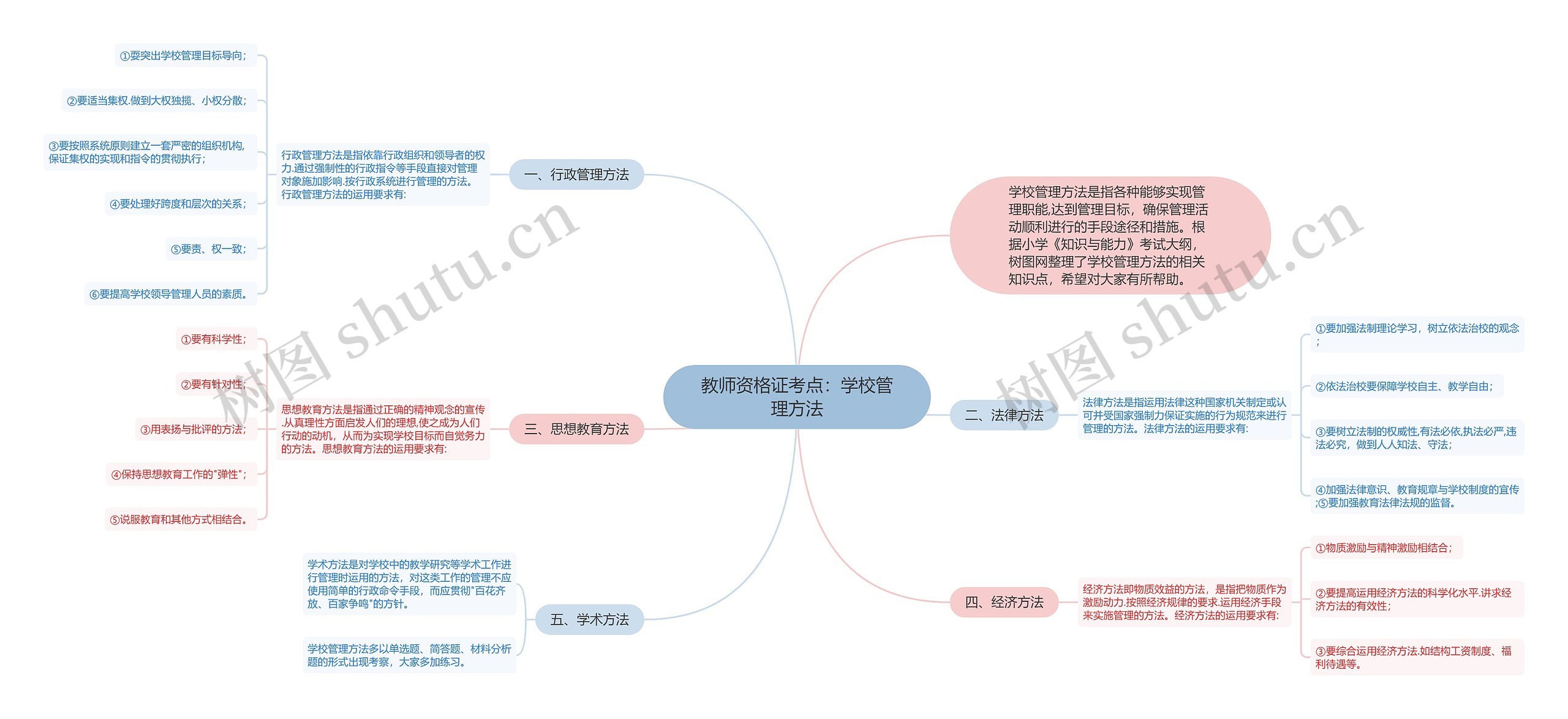 教师资格证考点：学校管理方法思维导图