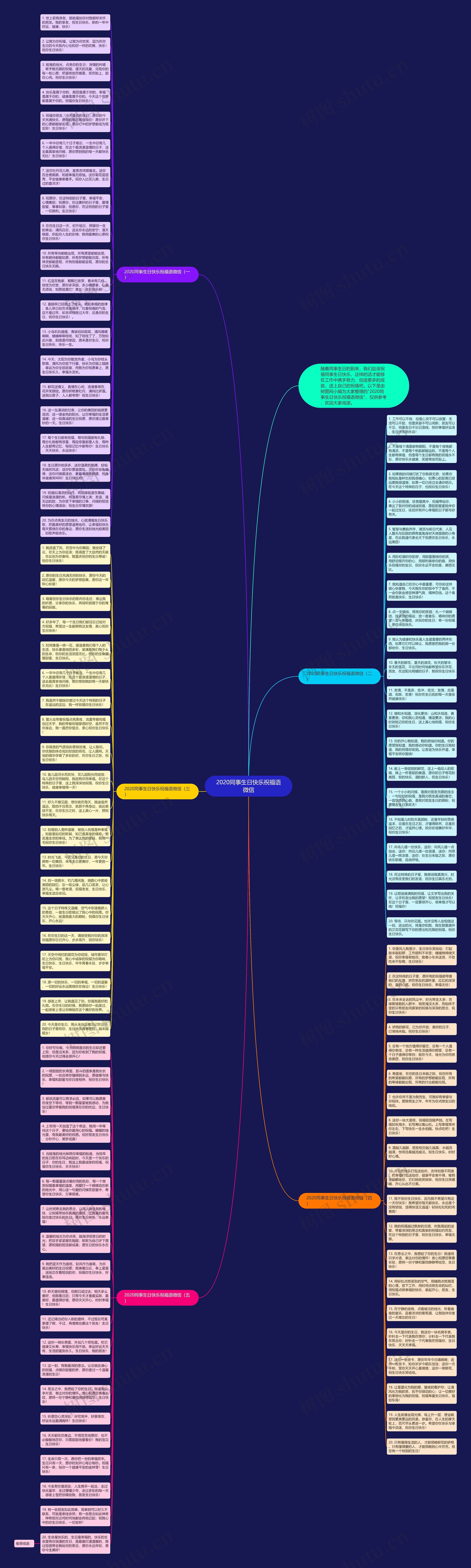 2020同事生日快乐祝福语微信思维导图
