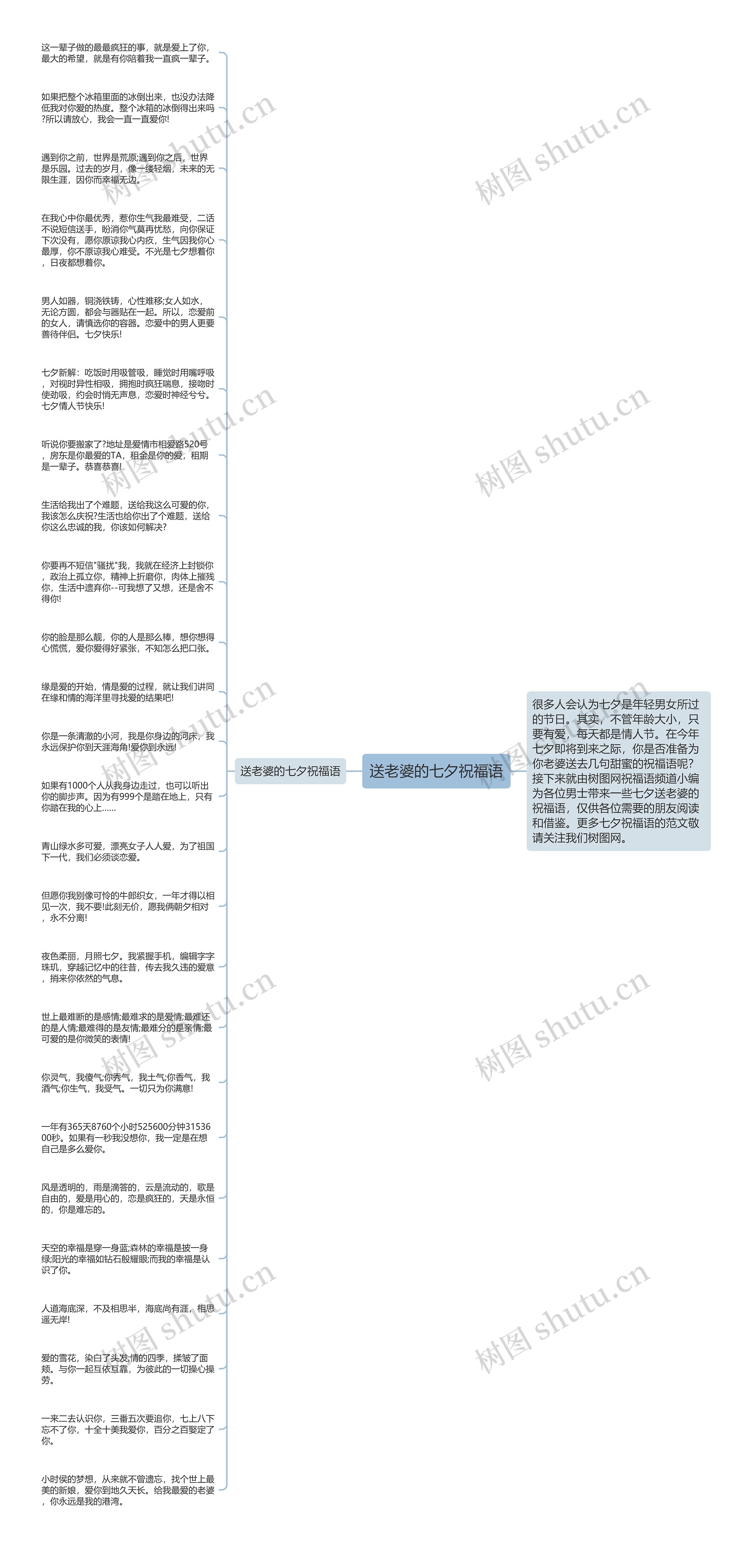 送老婆的七夕祝福语思维导图