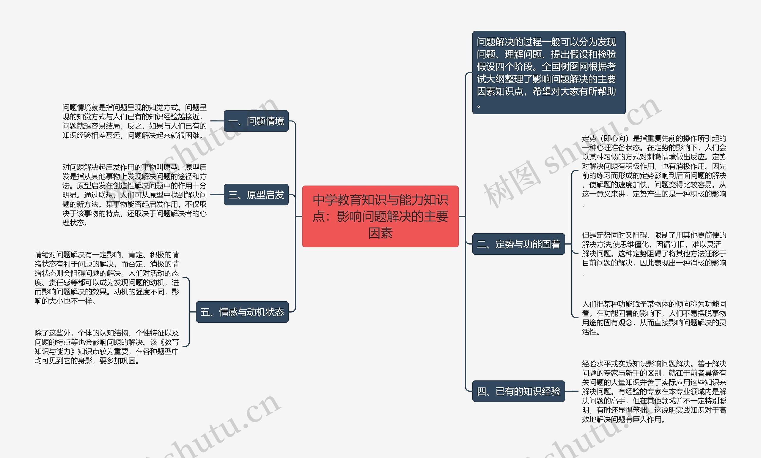 中学教育知识与能力知识点：影响问题解决的主要因素思维导图