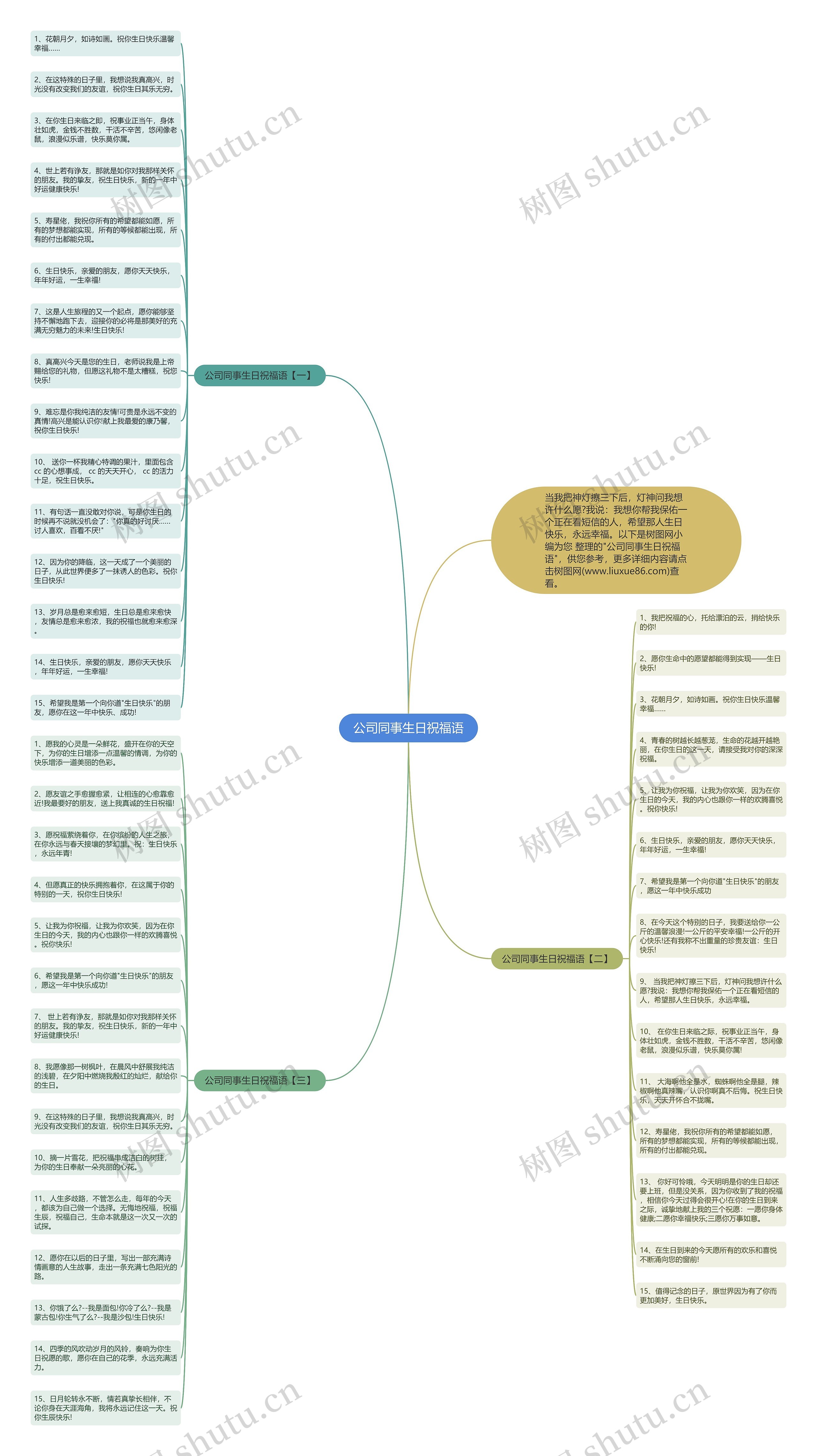 公司同事生日祝福语思维导图