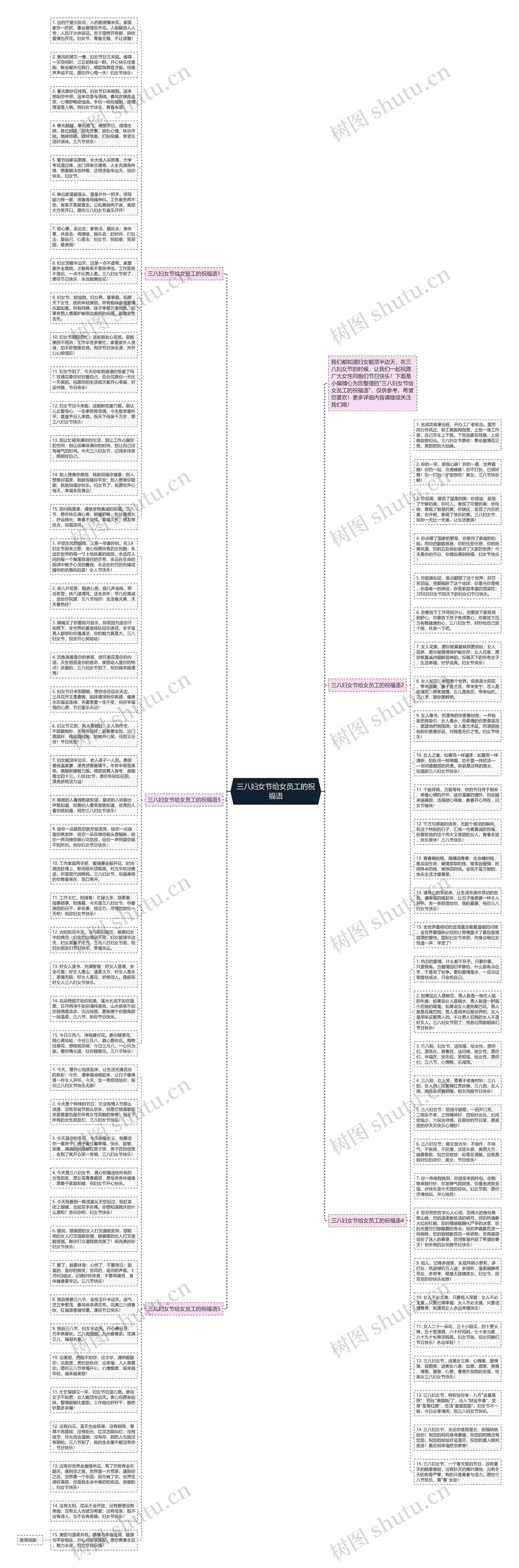三八妇女节给女员工的祝福语思维导图