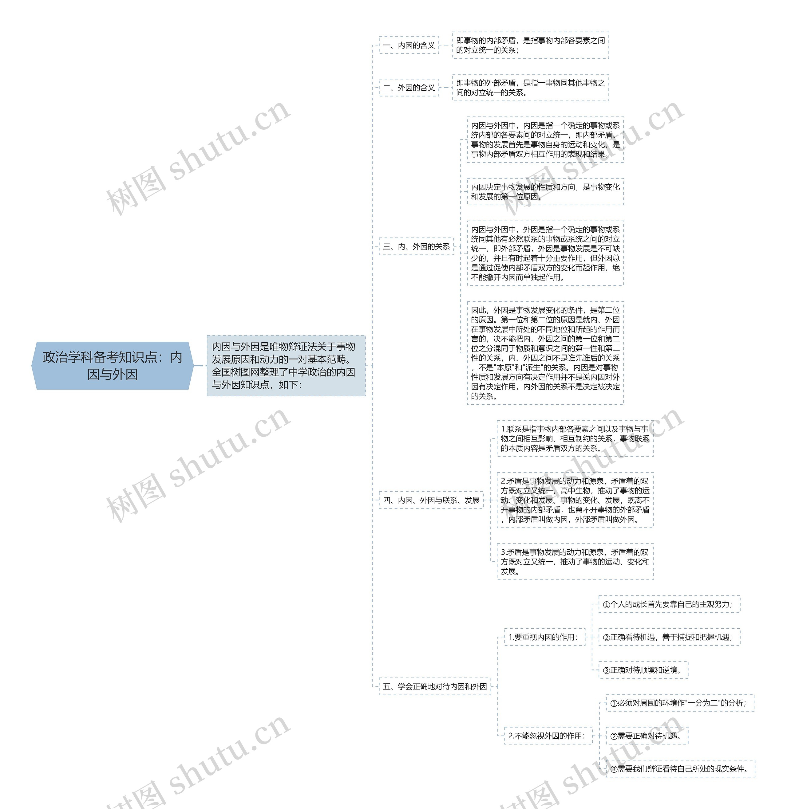 政治学科备考知识点：内因与外因思维导图