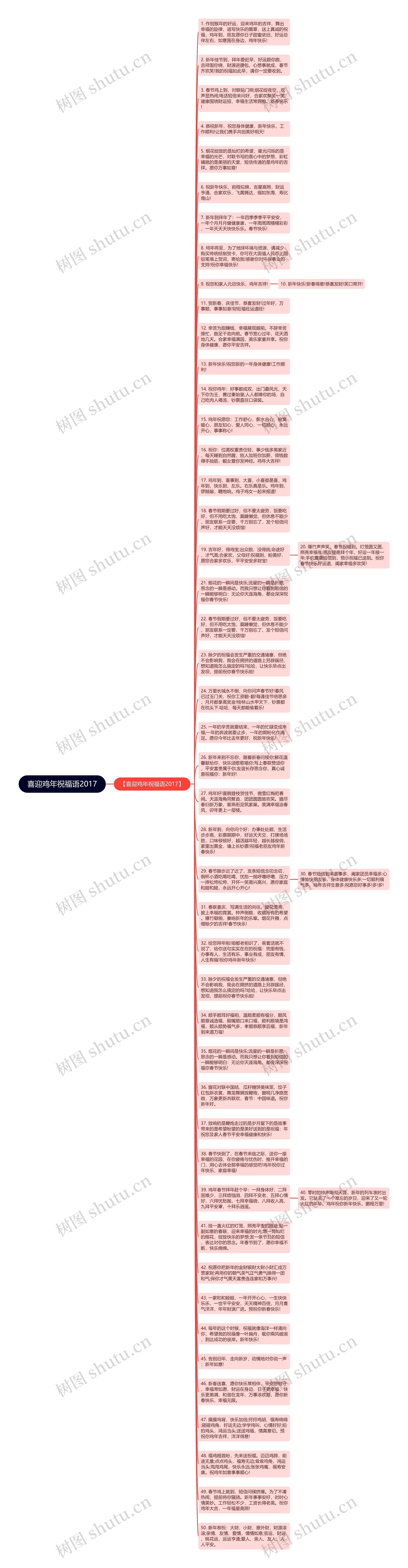 喜迎鸡年祝福语2017思维导图