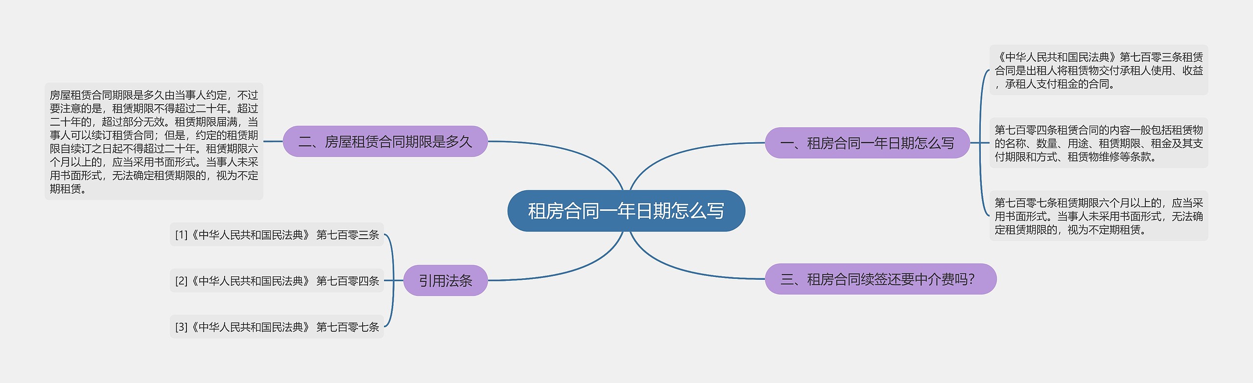 租房合同一年日期怎么写思维导图