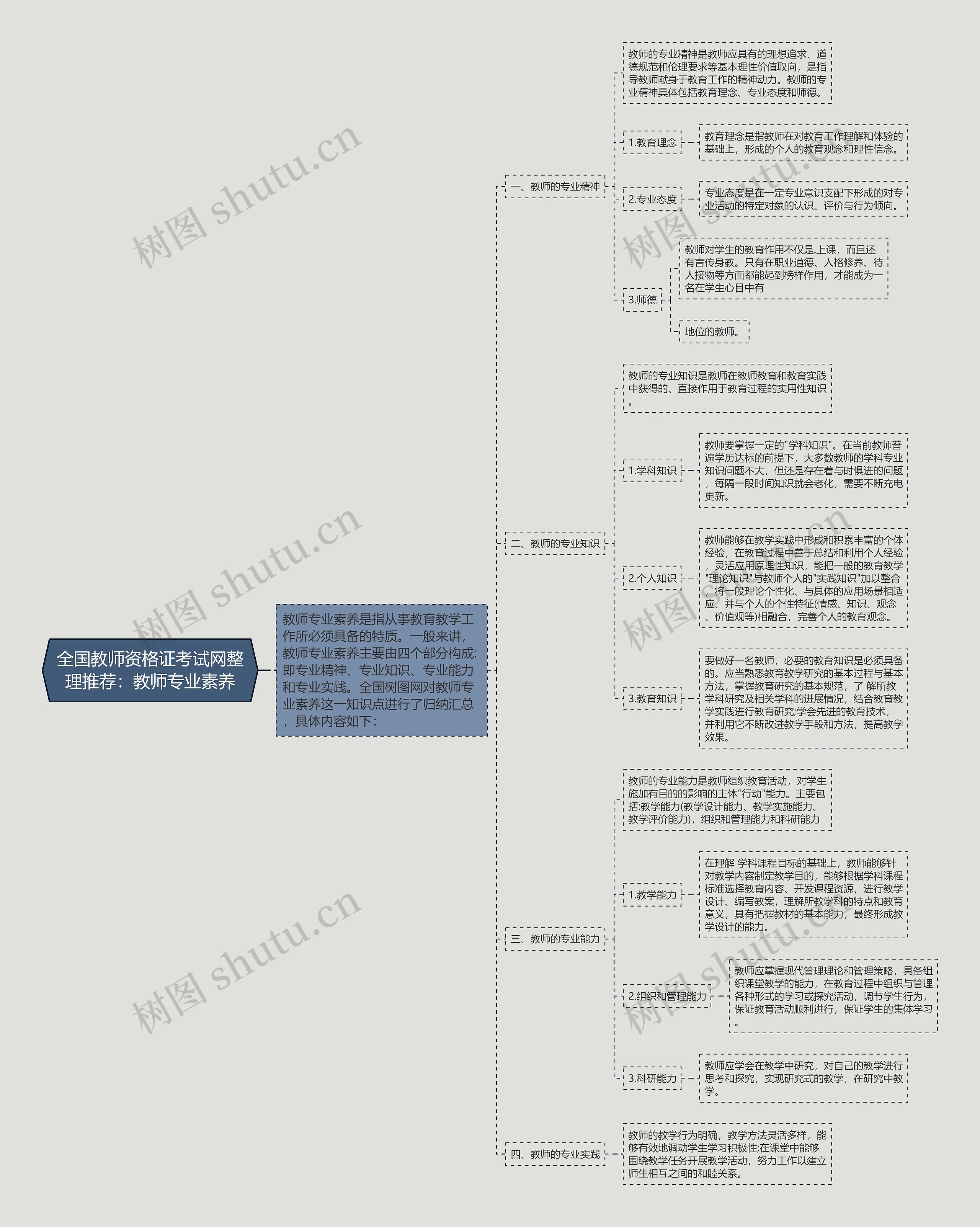 全国教师资格证考试网整理推荐：教师专业素养思维导图