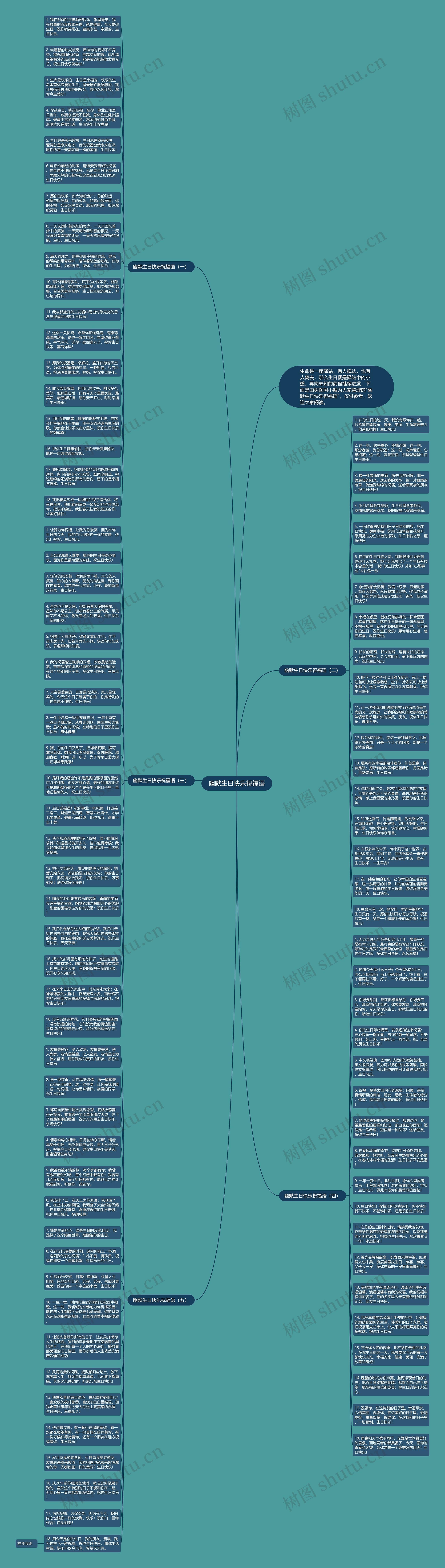 幽默生日快乐祝福语思维导图