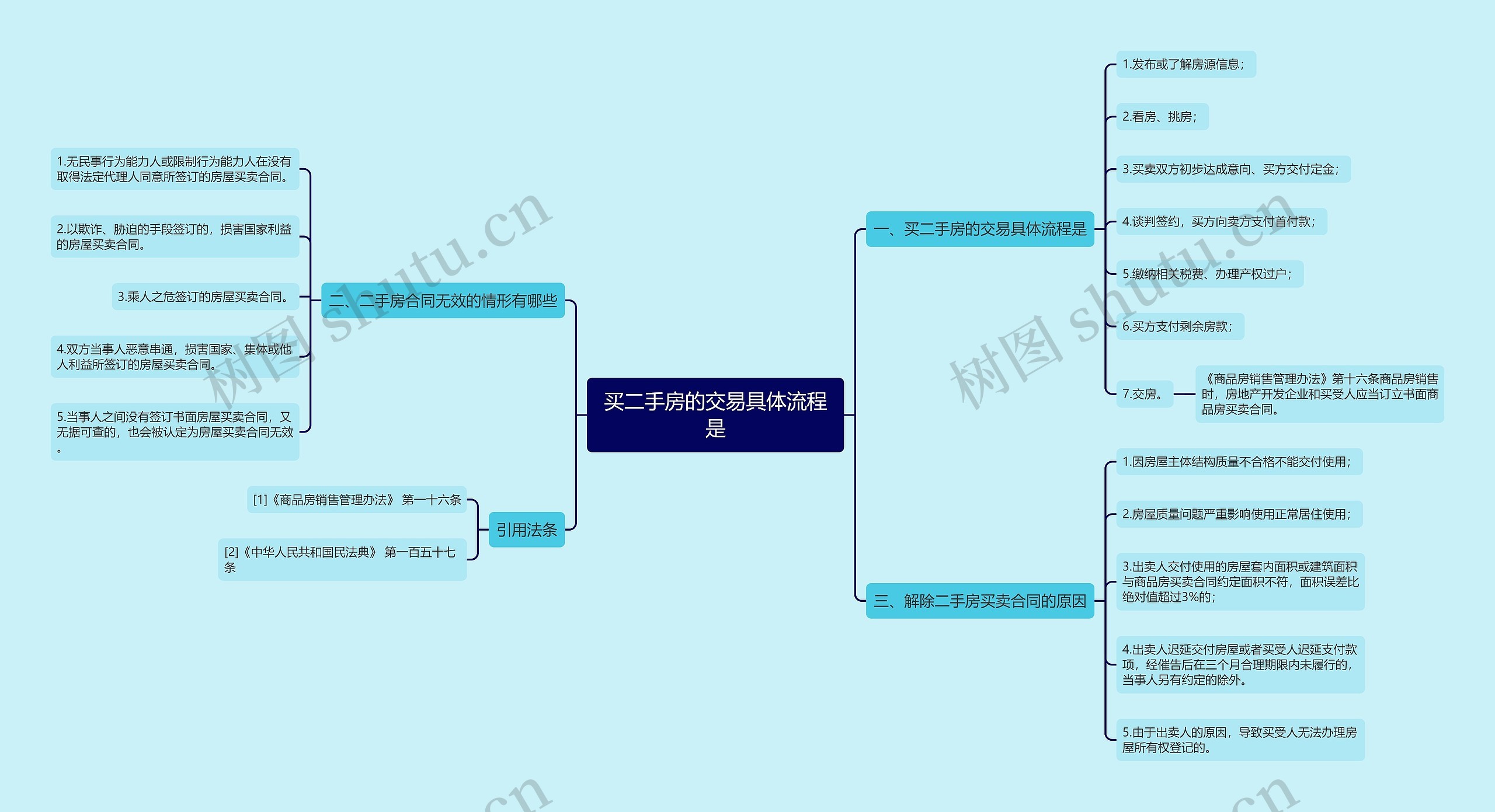 买二手房的交易具体流程是思维导图