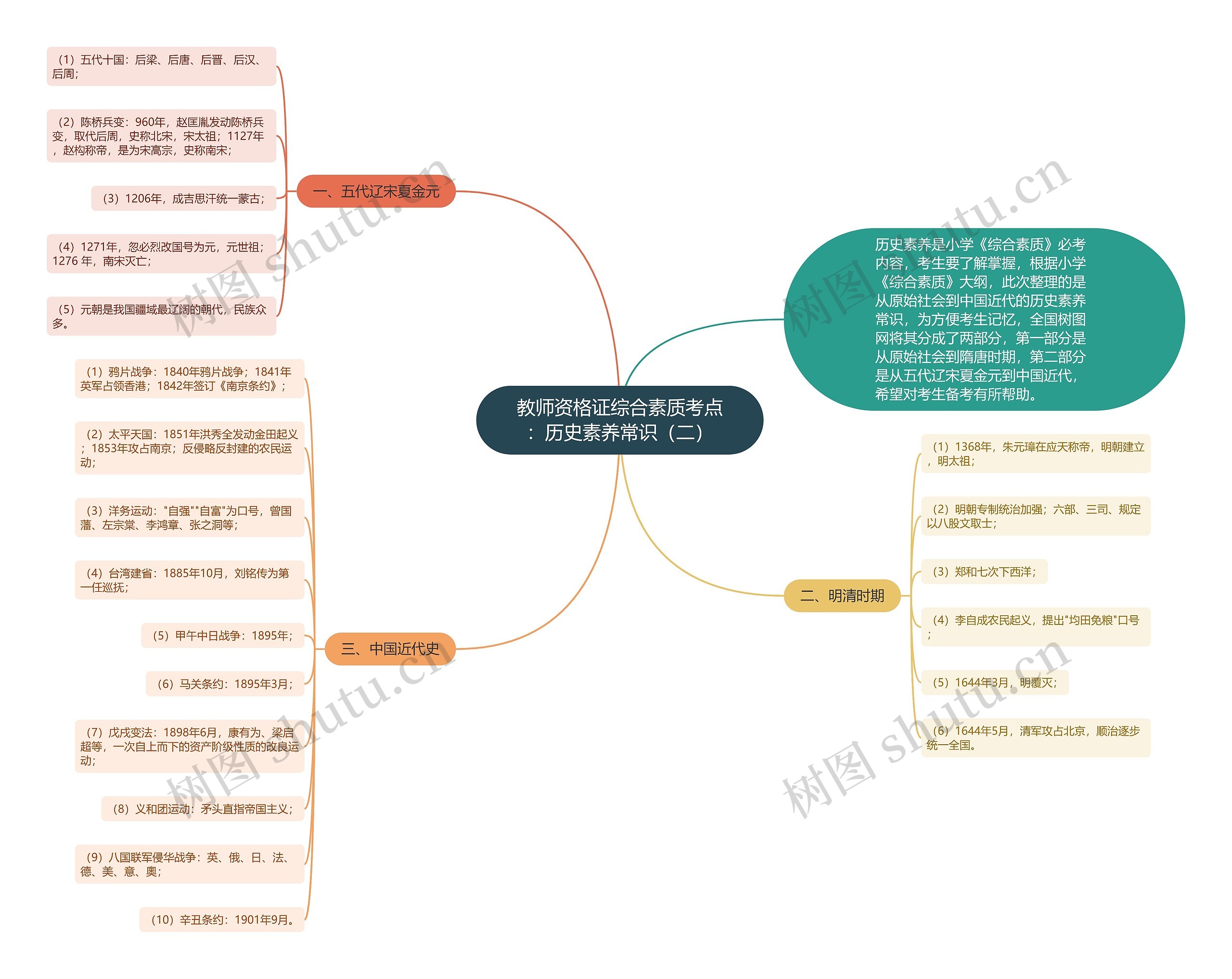 教师资格证综合素质考点：历史素养常识（二）思维导图