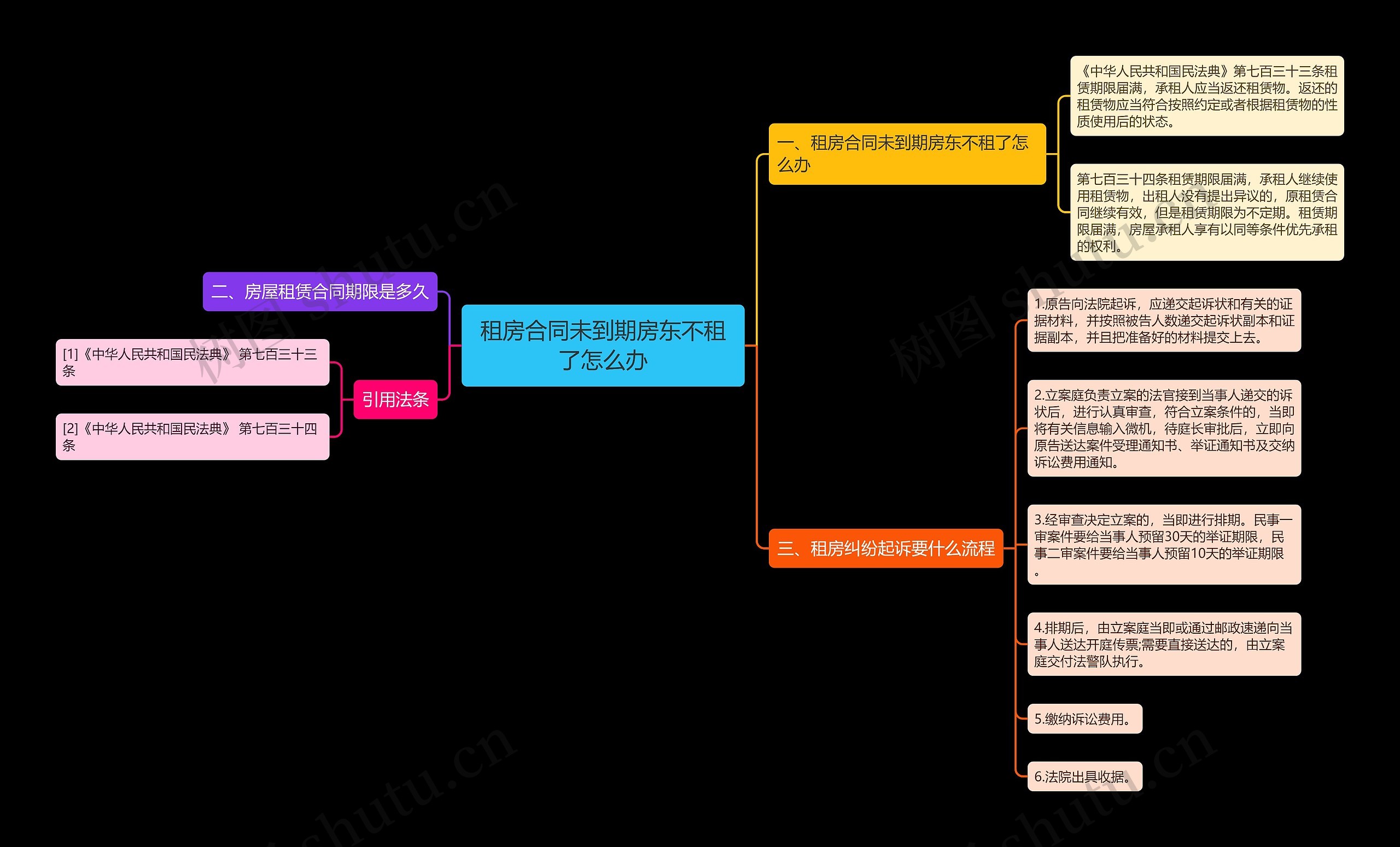 租房合同未到期房东不租了怎么办思维导图