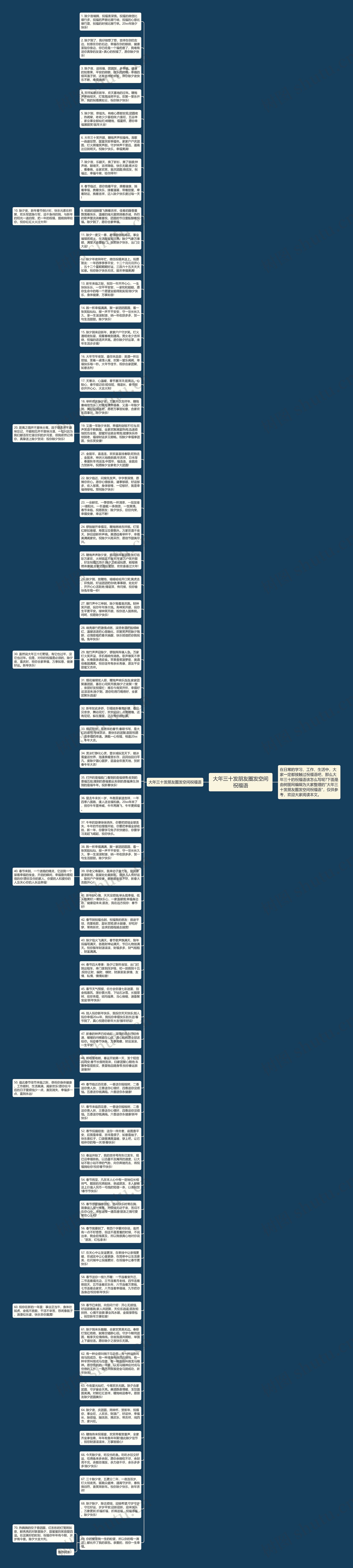 大年三十发朋友圈发空间祝福语思维导图