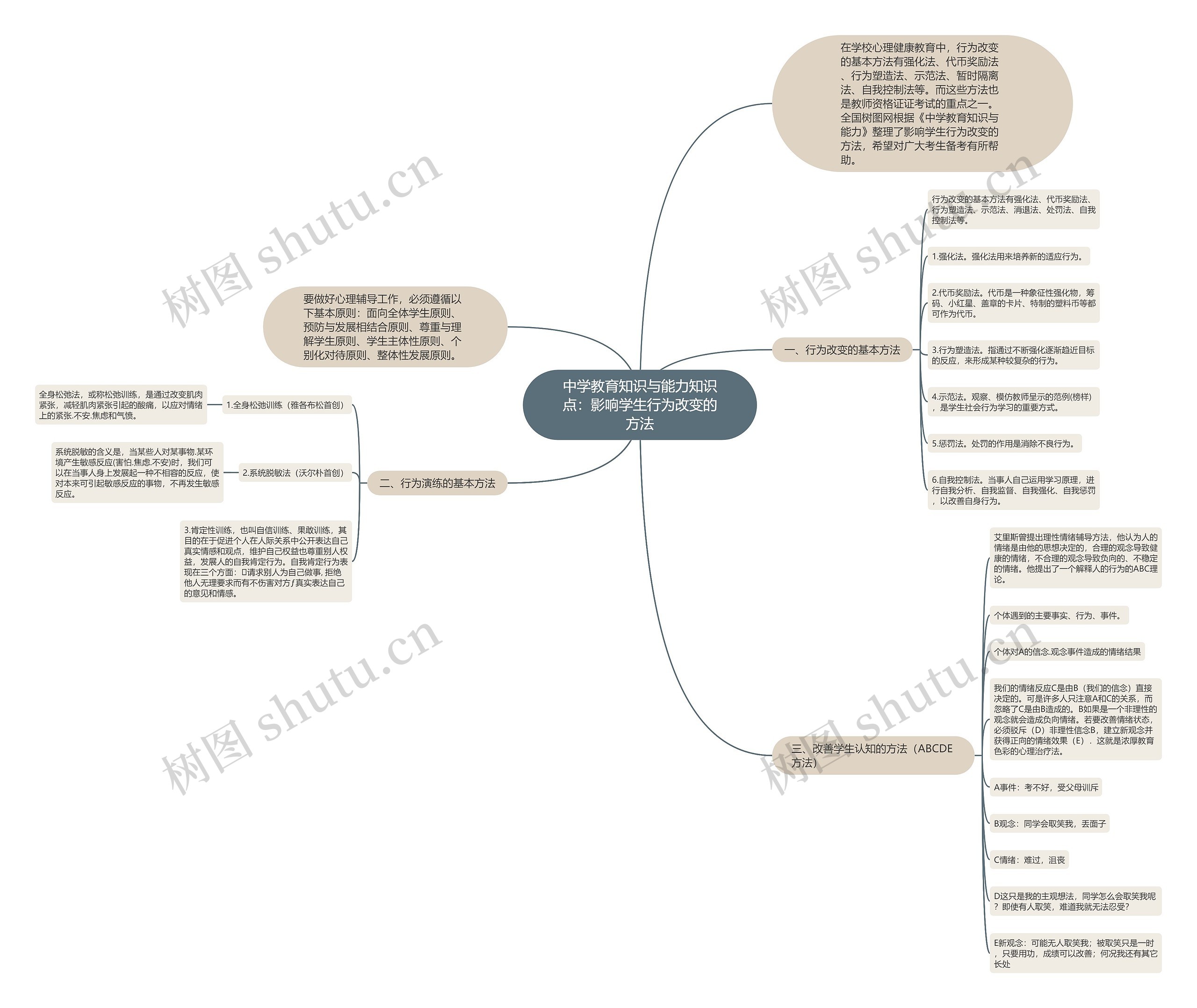 中学教育知识与能力知识点：影响学生行为改变的方法思维导图