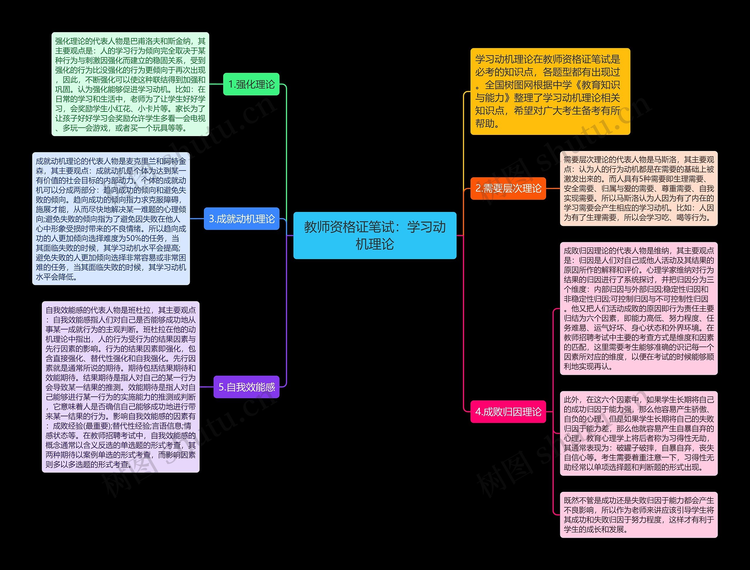 教师资格证笔试：学习动机理论思维导图