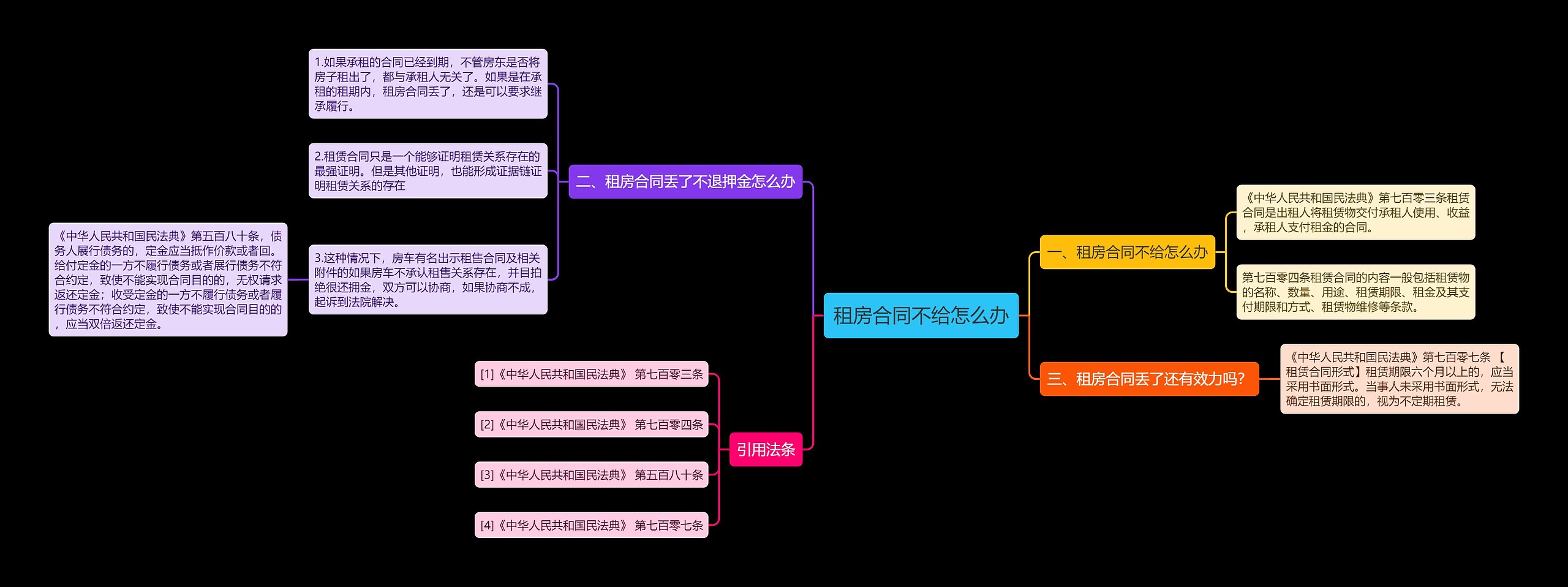 租房合同不给怎么办思维导图