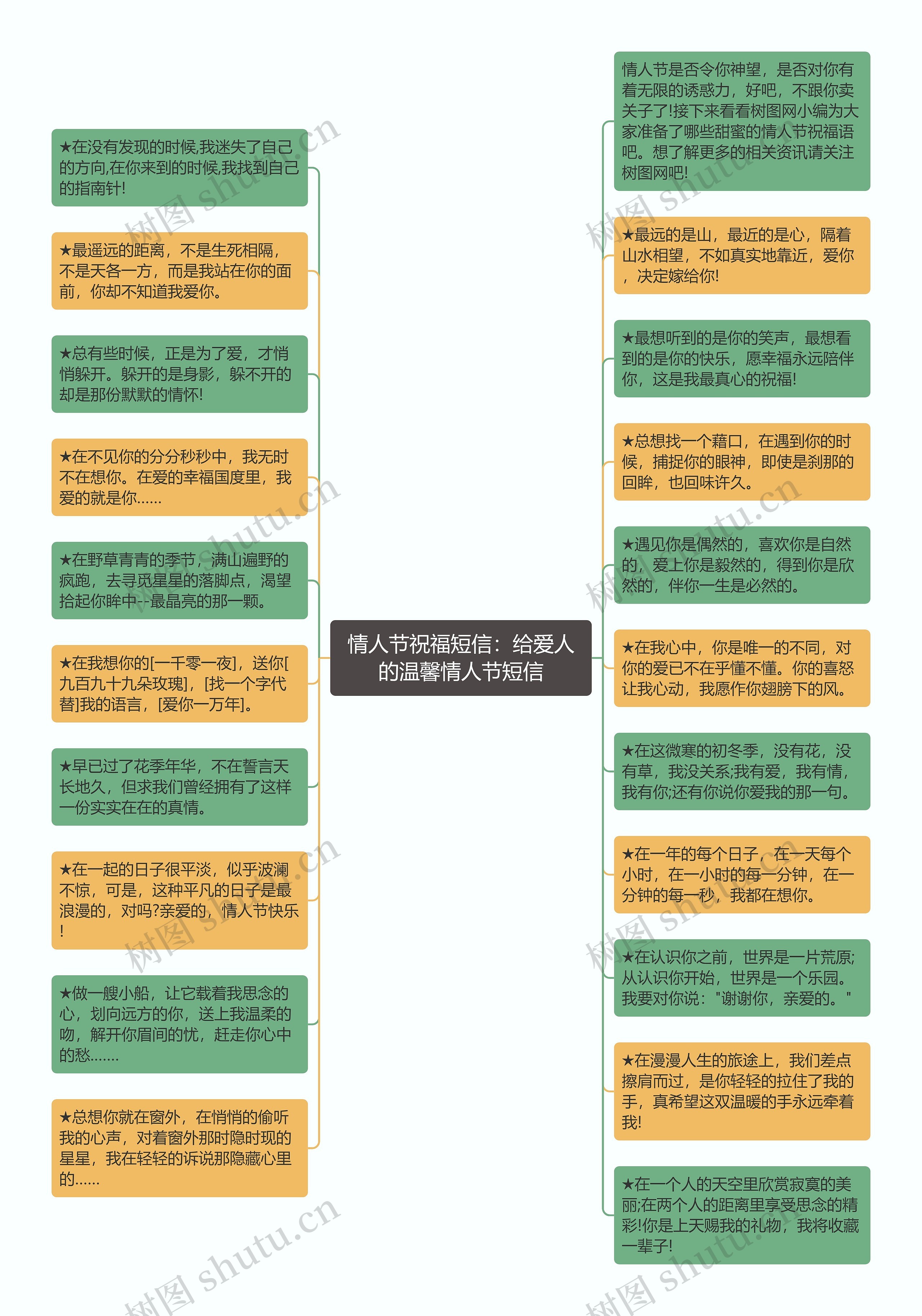 情人节祝福短信：给爱人的温馨情人节短信思维导图